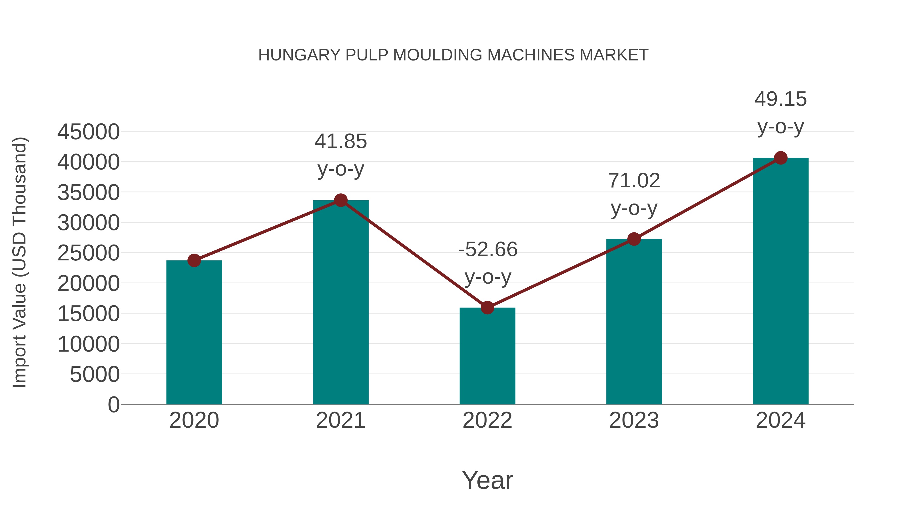  Hungary Pulp Moulding Machines Market: Import Trend Analysis