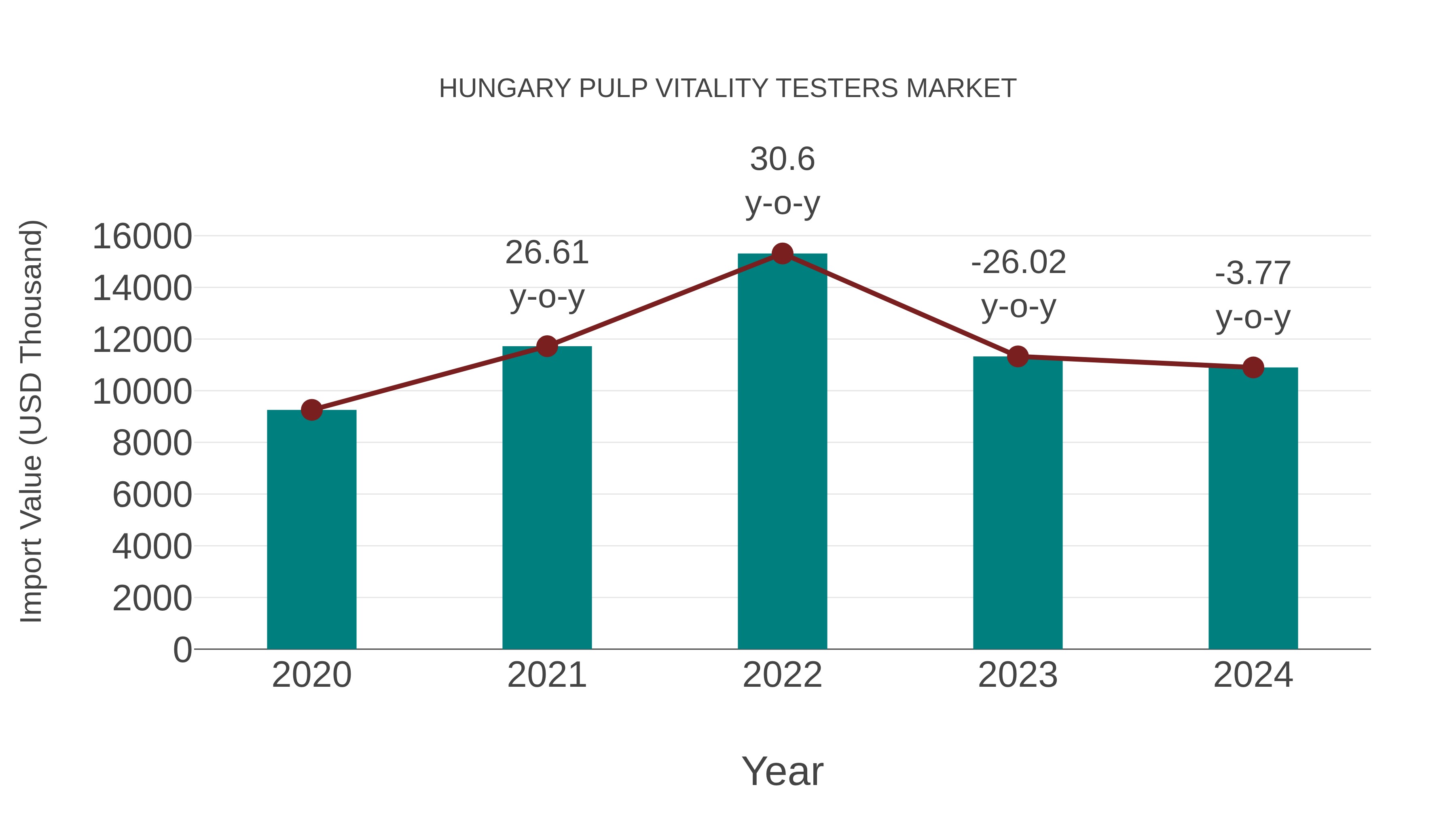  Hungary Pulp Vitality Testers Market: Import Trend Analysis