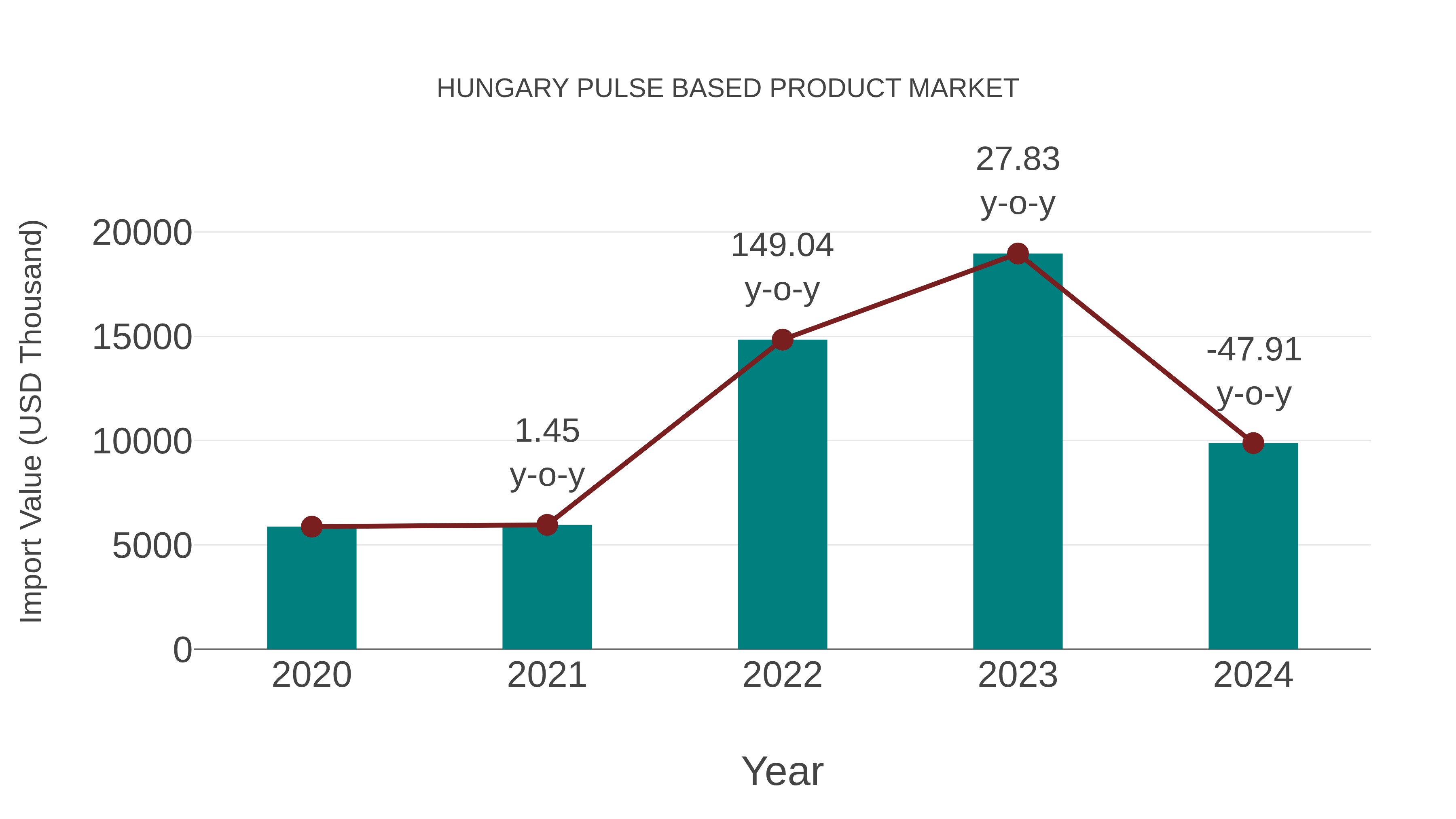  Hungary Pulse Based Product Market: Import Trend Analysis