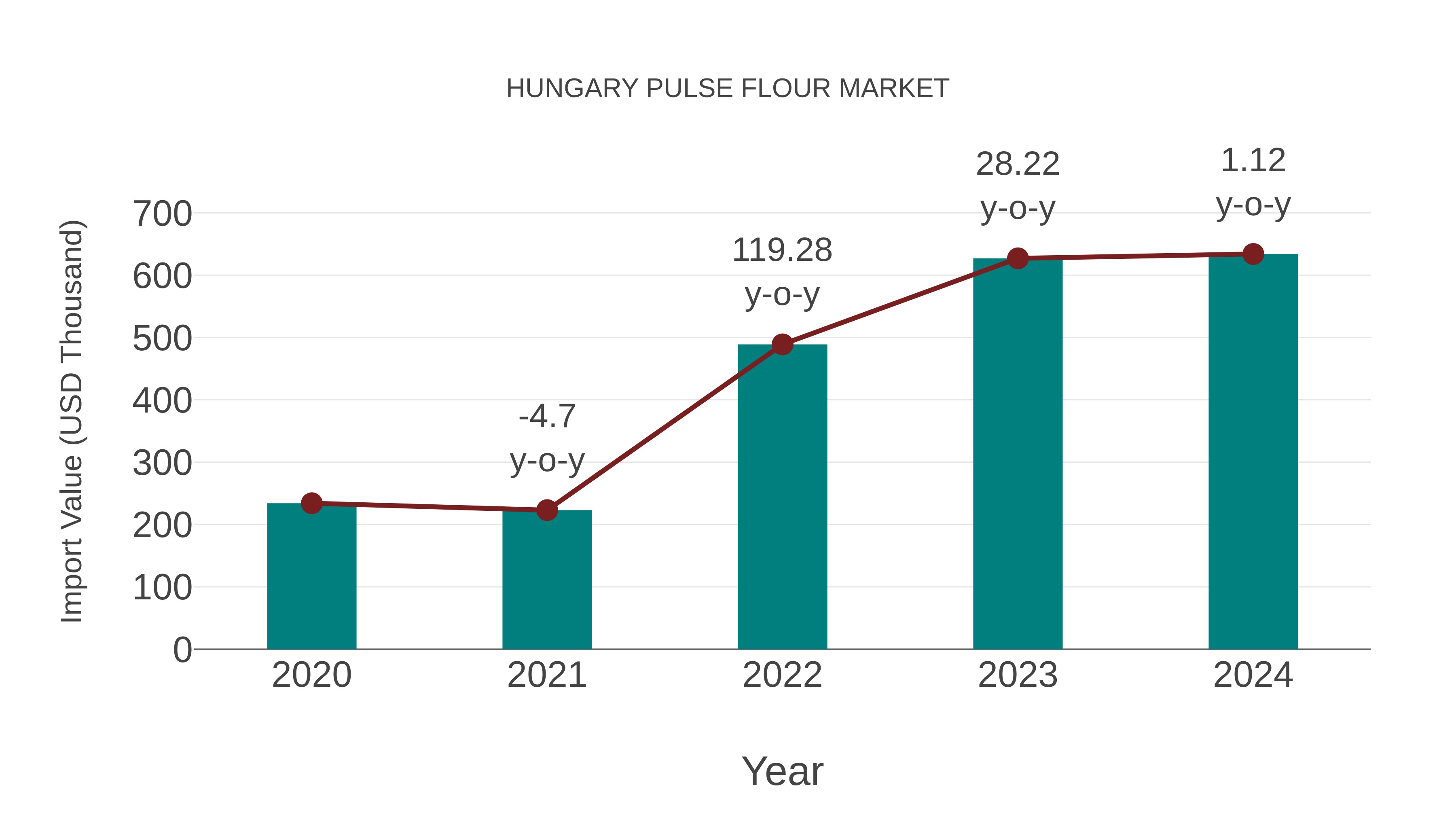 Hungary Pulse Flour Market: Import Trend Analysis