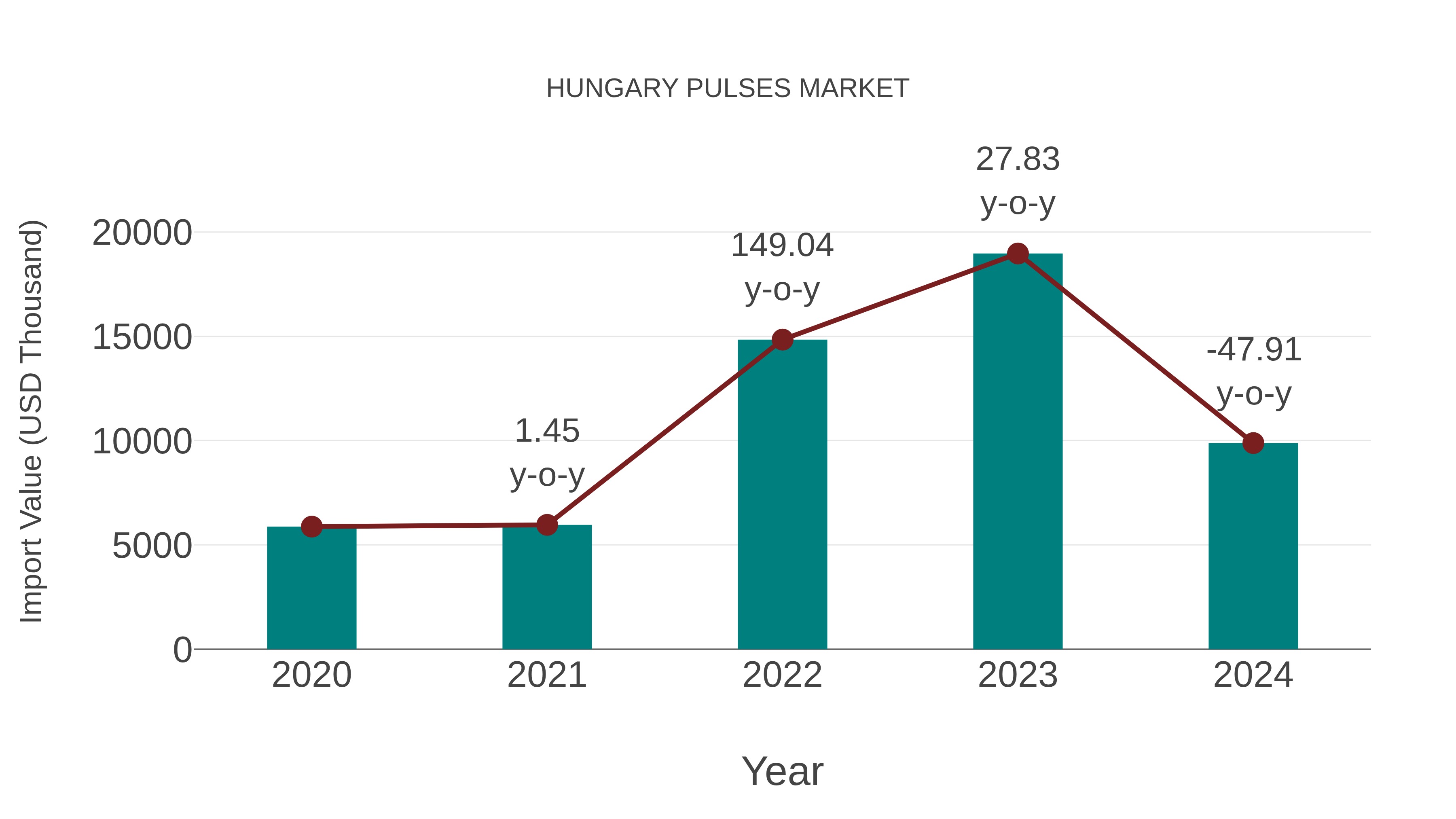 Hungary Pulses Market: Import Trend Analysis
