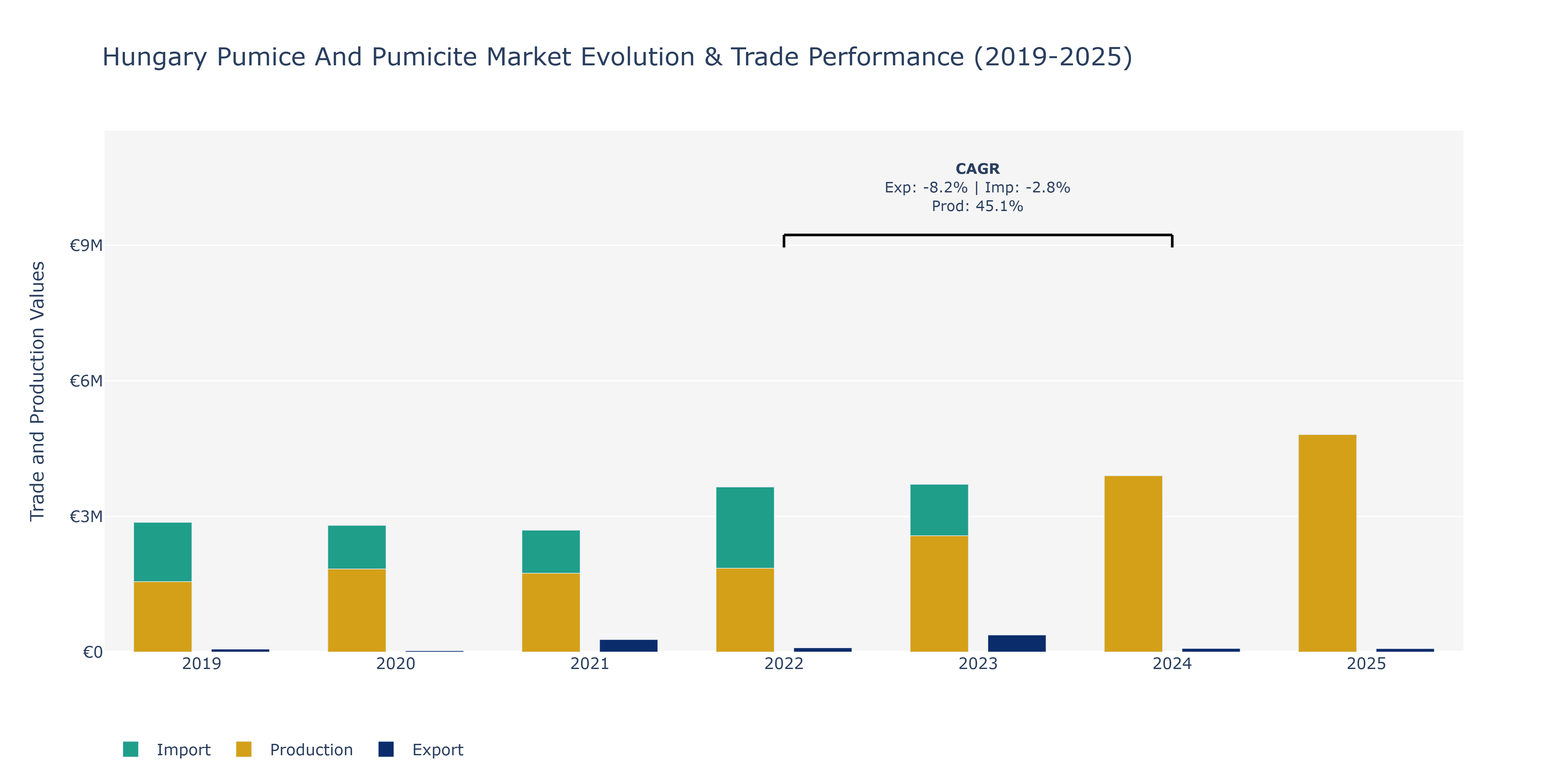 Hungary Pumice And Pumicite Market: Production & Trade Performance (2019-2025)