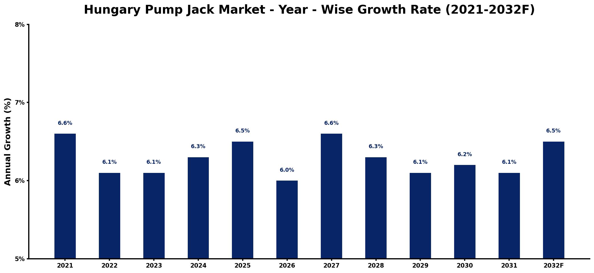 Hungary Pump Jack Market Year-wise Growth Rate and Key Drivers