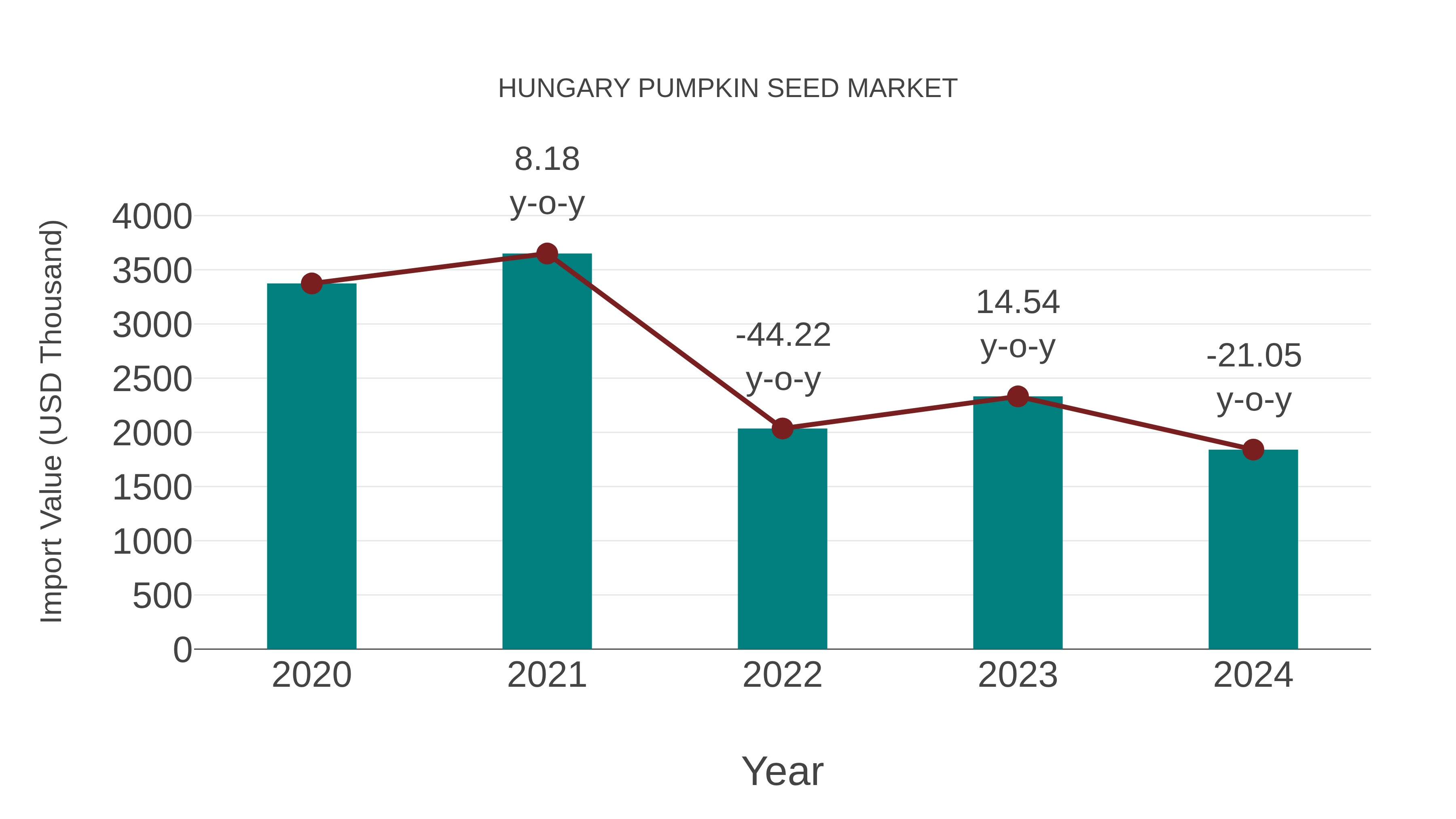 Hungary Pumpkin Seed Market: Import Trend Analysis