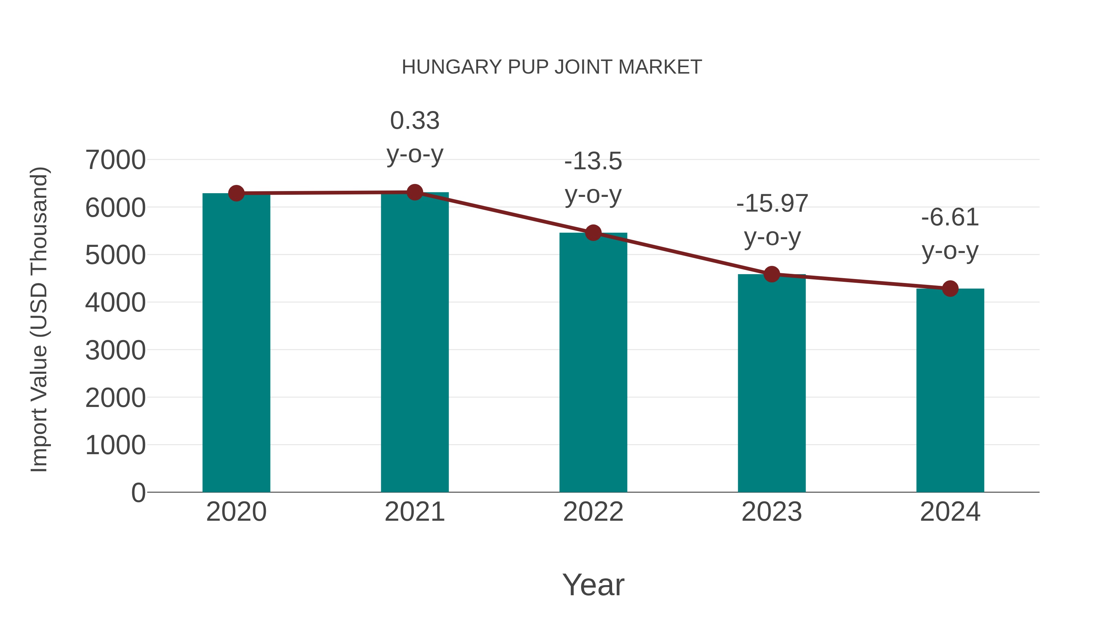 Hungary Pup Joint Market: Import Trend Analysis