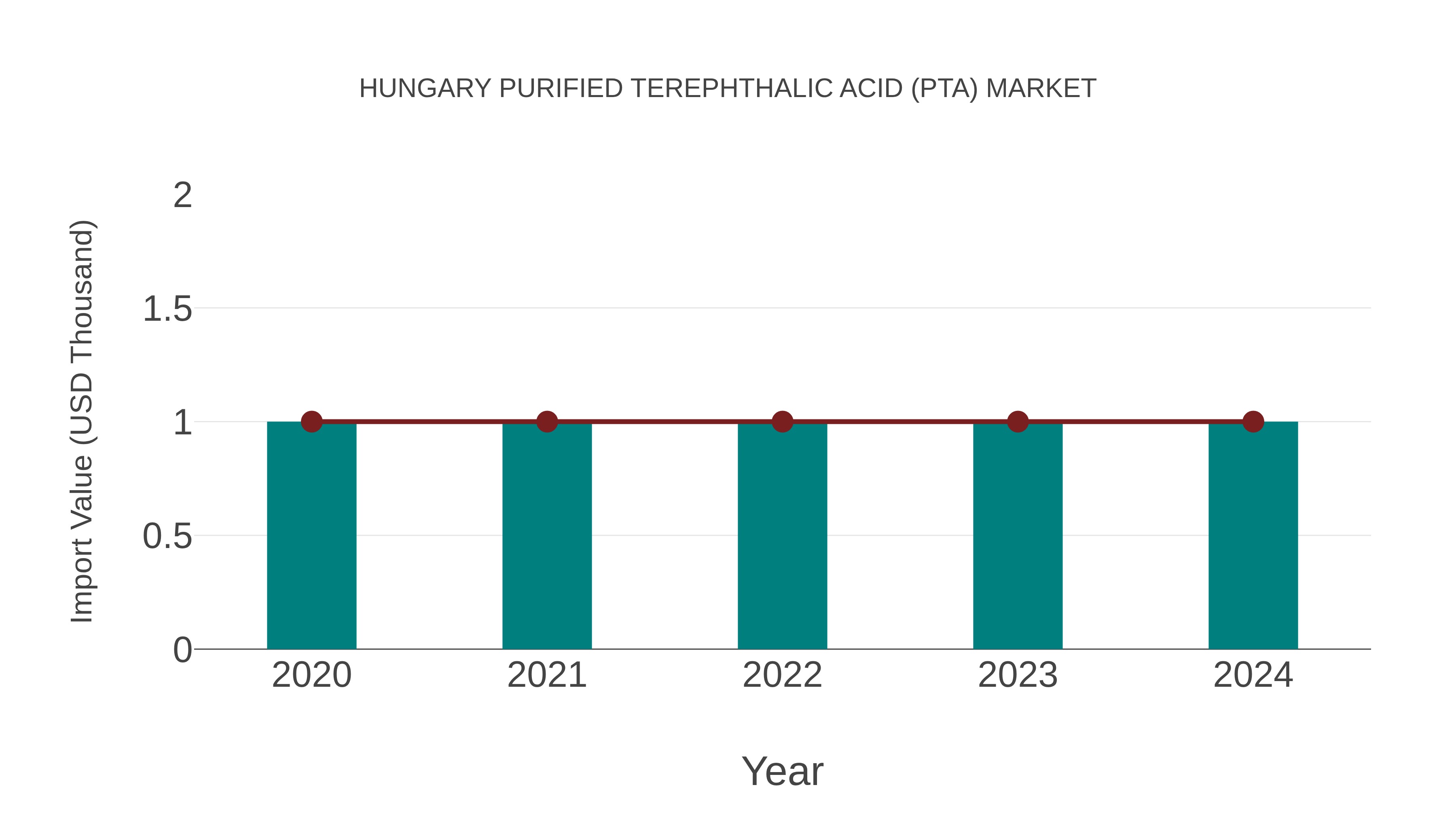  Hungary Purified Terephthalic Acid (Pta) Market: Import Trend Analysis