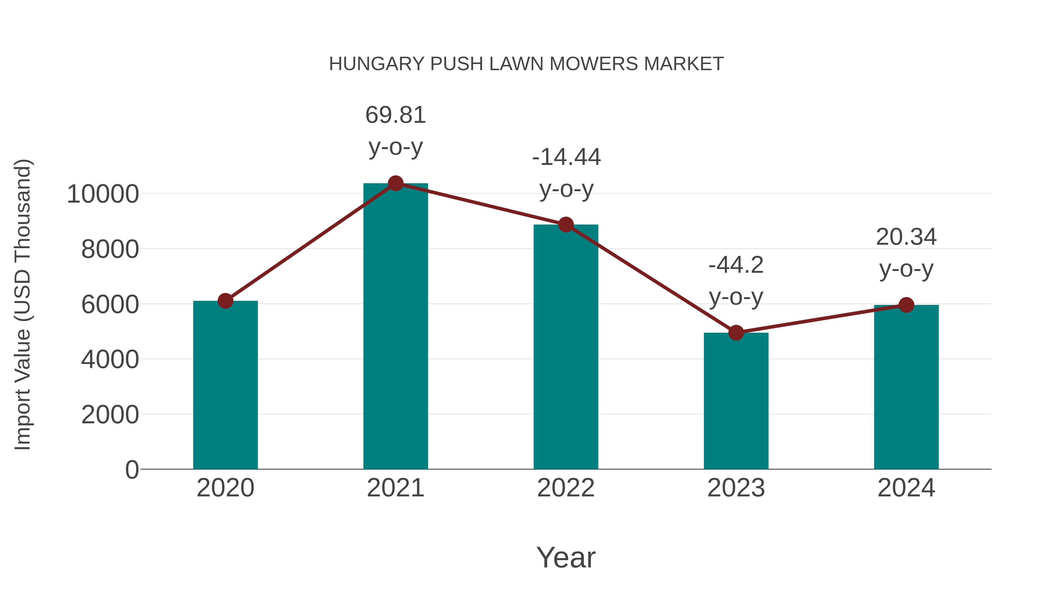  Hungary Push Lawn Mowers Market: Import Trend Analysis