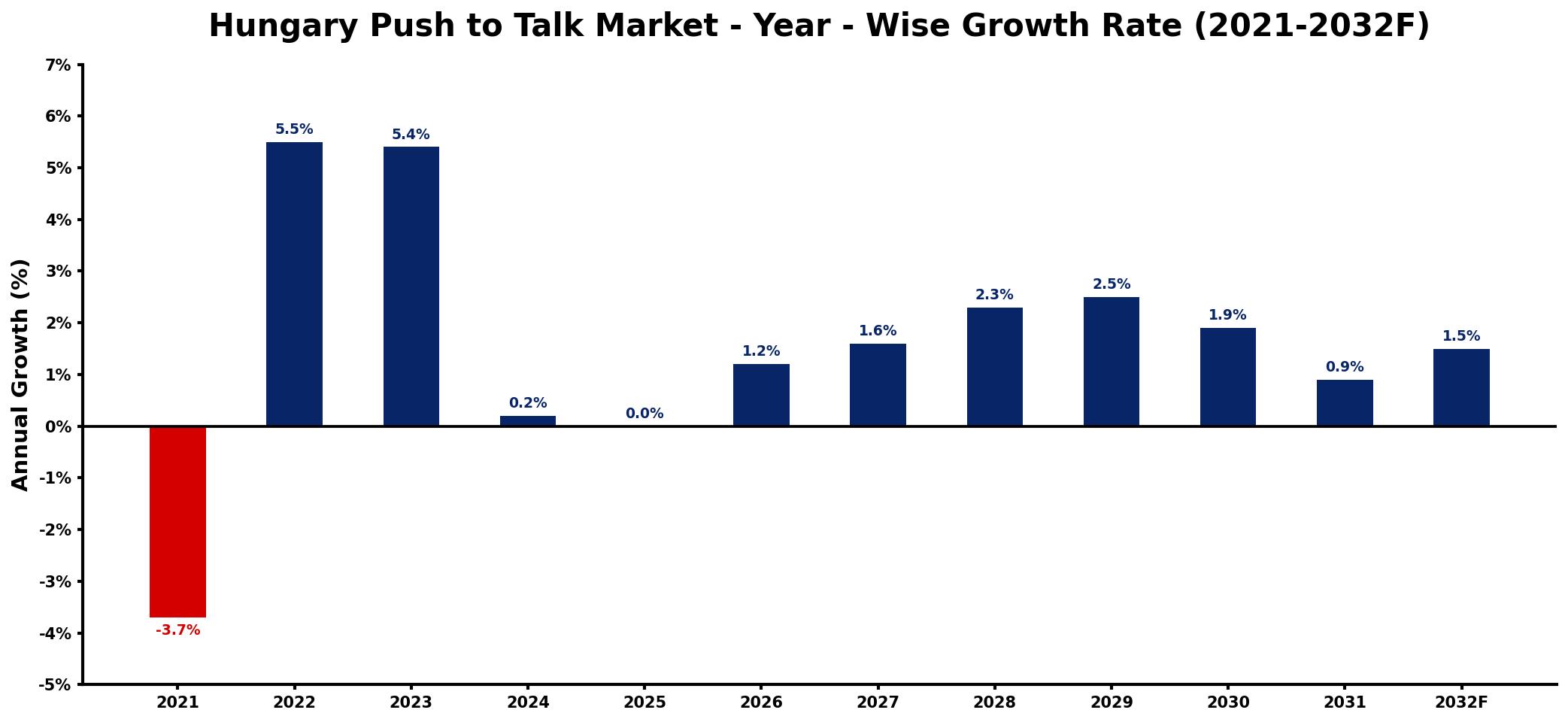 Hungary Push to Talk Market Year-wise Growth Rate and Key Drivers