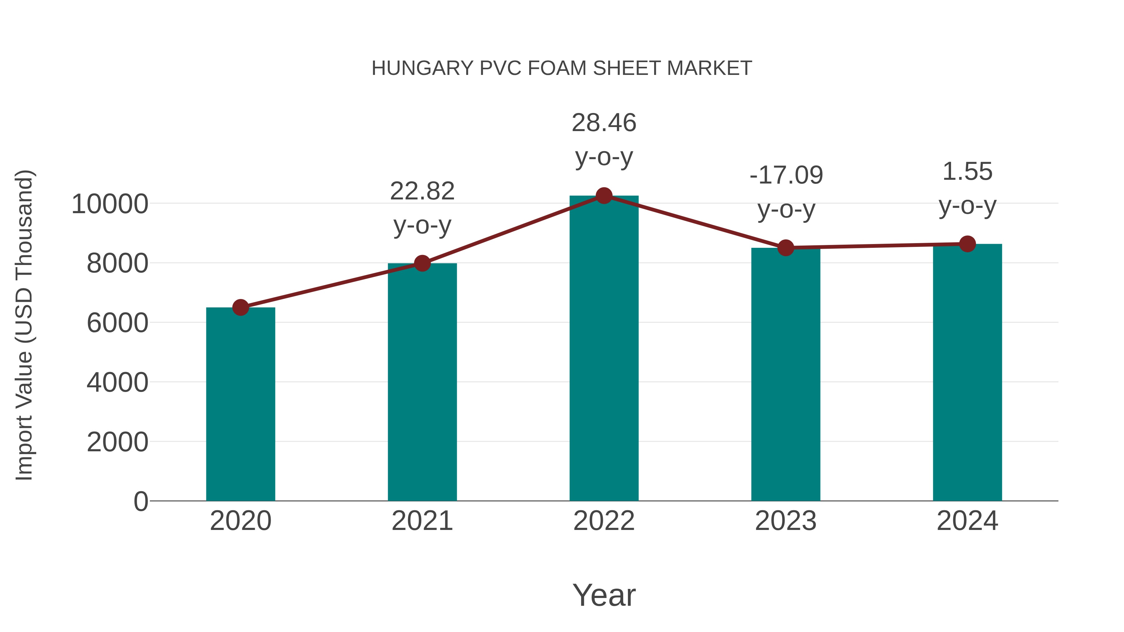  Hungary Pvc Foam Sheet Market: Import Trend Analysis