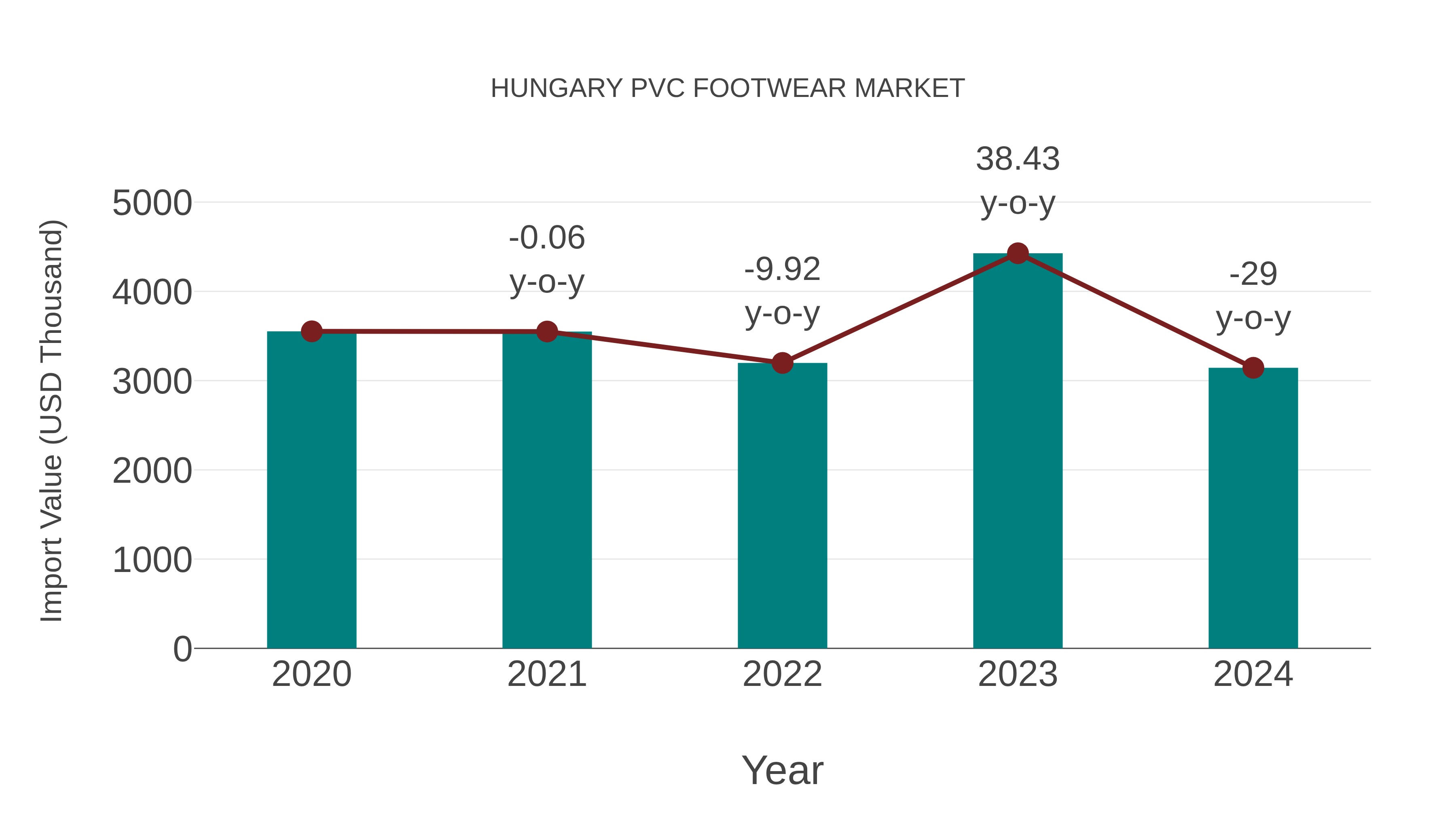 Hungary Pvc Footwear Market: Import Trend Analysis