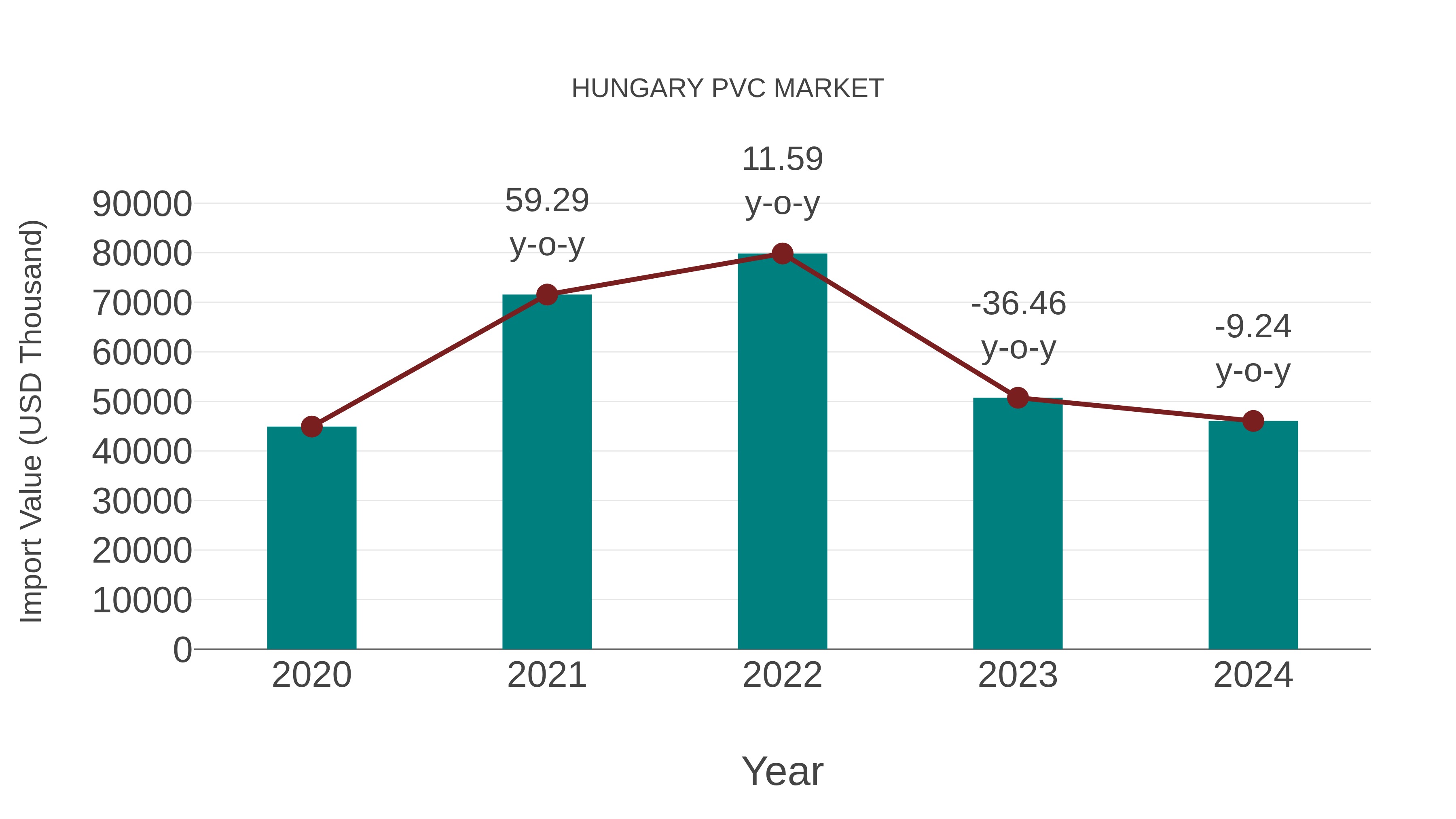  Hungary Pvc Market: Import Trend Analysis