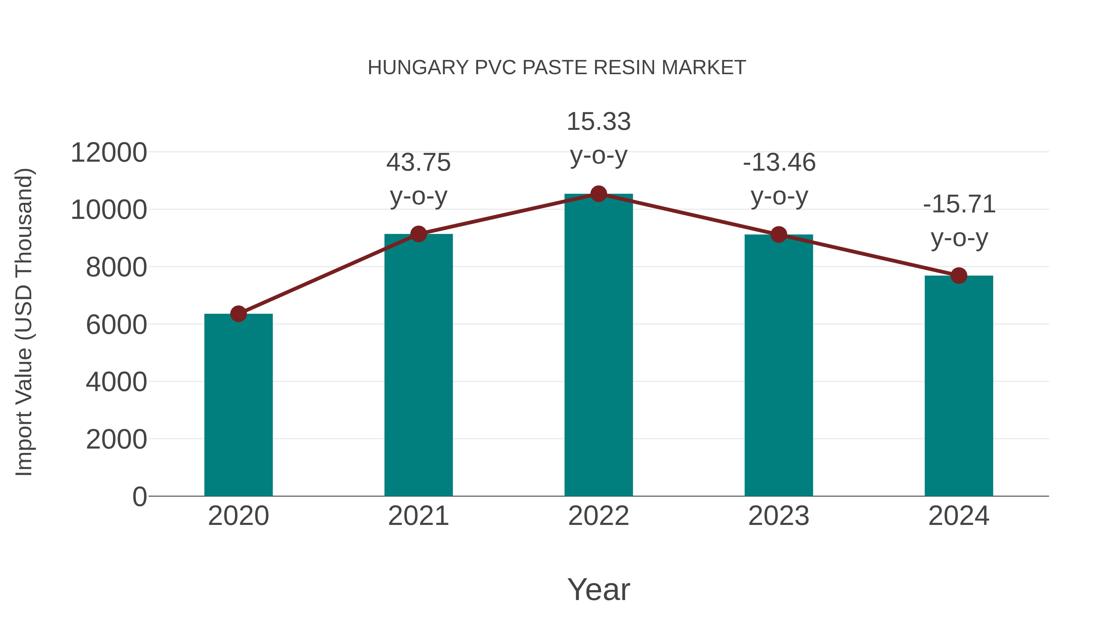 Hungary Pvc Paste Resin Market: Import Trend Analysis