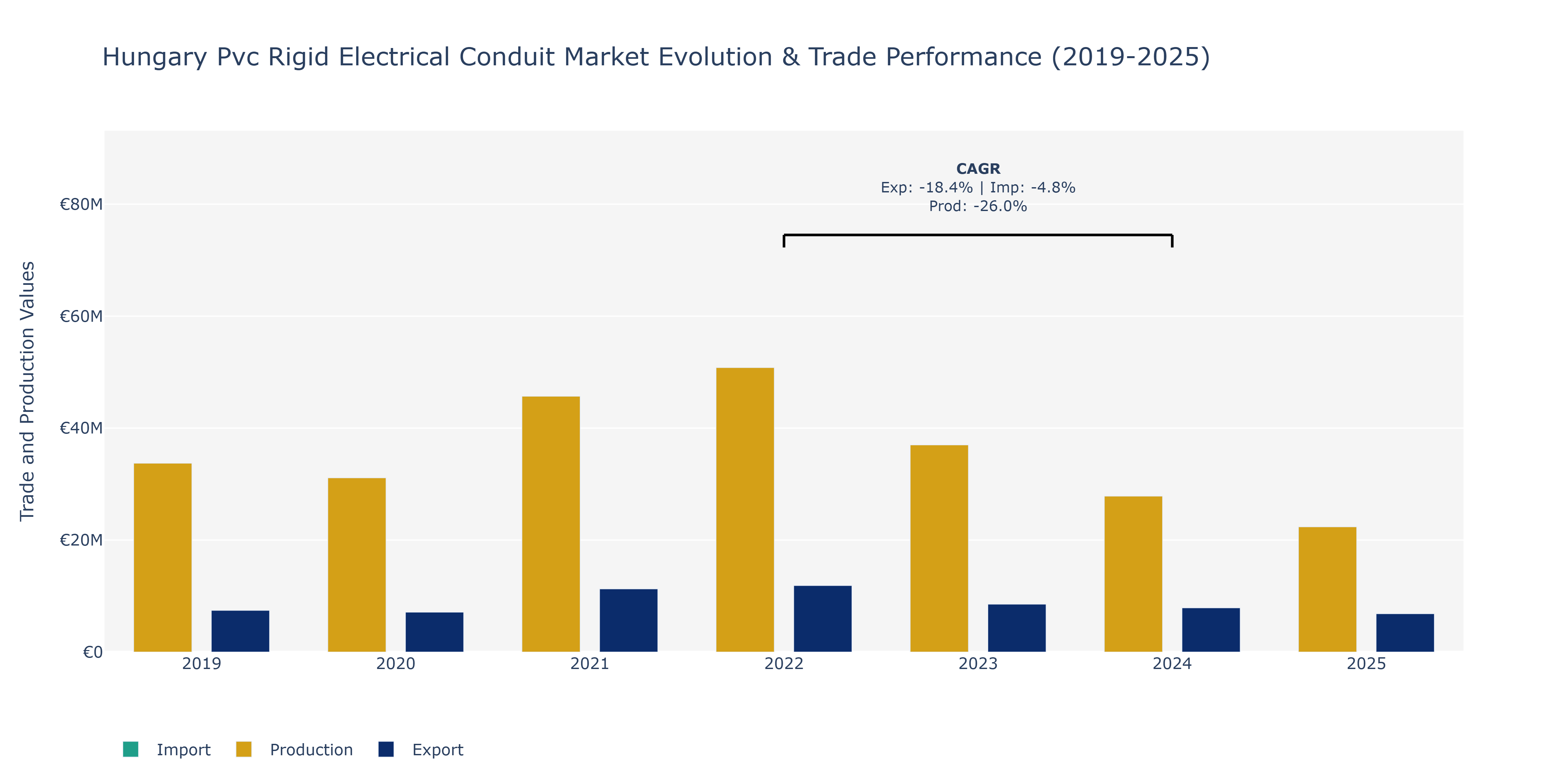 Hungary Pvc Rigid Electrical Conduit Market: Production & Trade Performance (2019-2025)