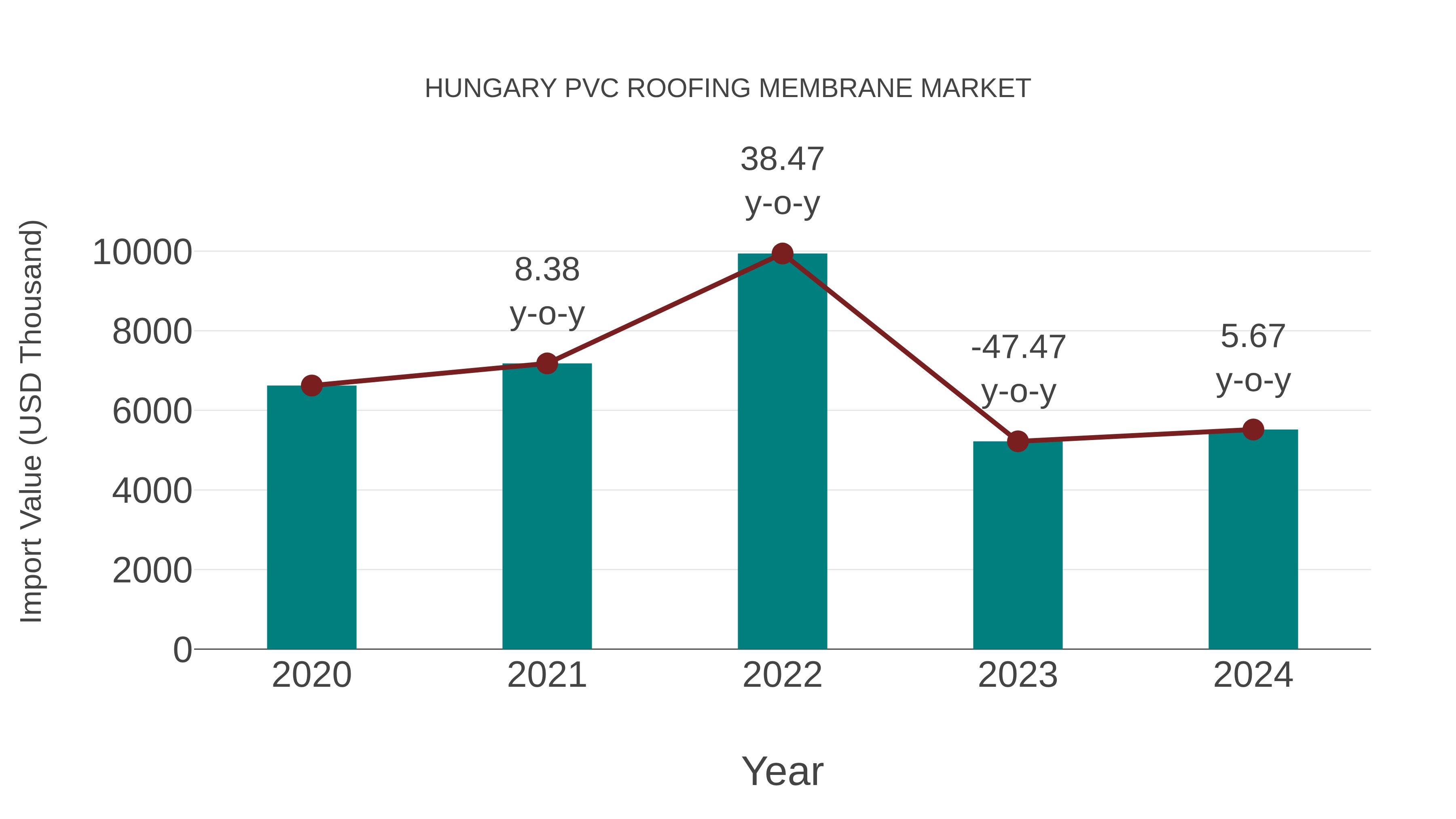  Hungary Pvc Roofing Membrane Market: Import Trend Analysis