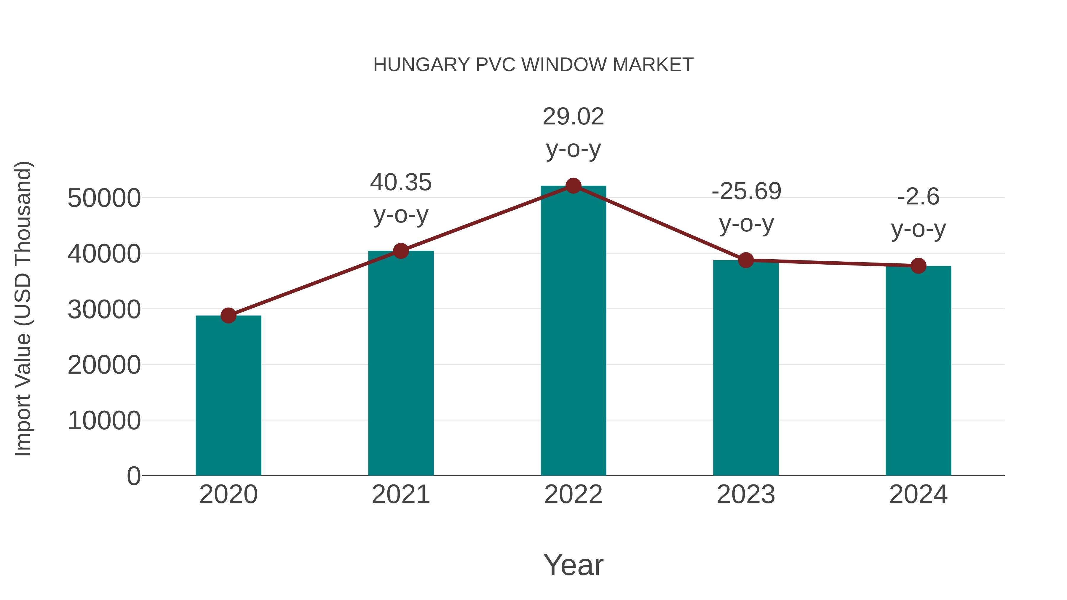  Hungary Pvc Window Market: Import Trend Analysis