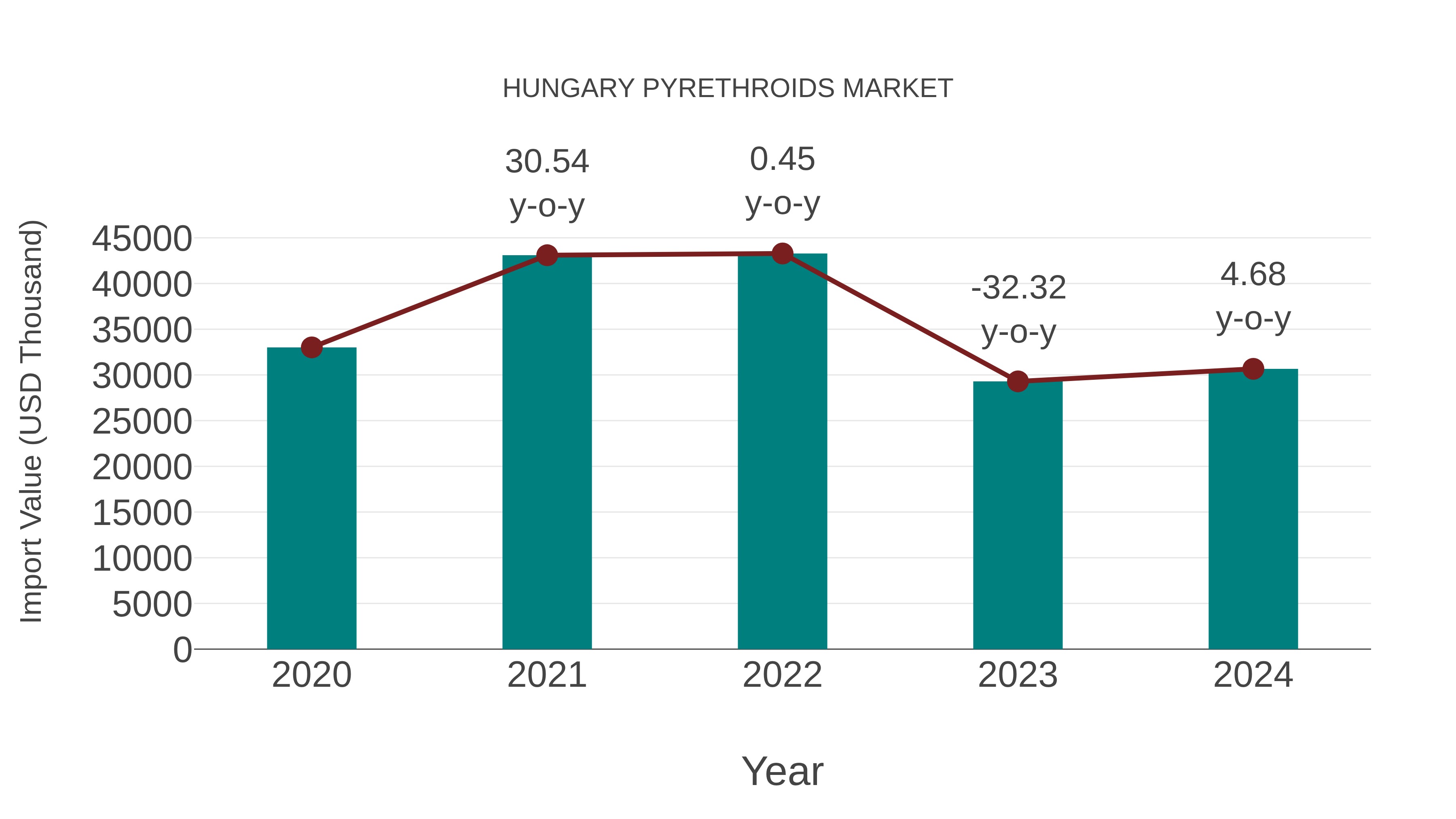 Hungary Pyrethroids Market: Import Trend Analysis