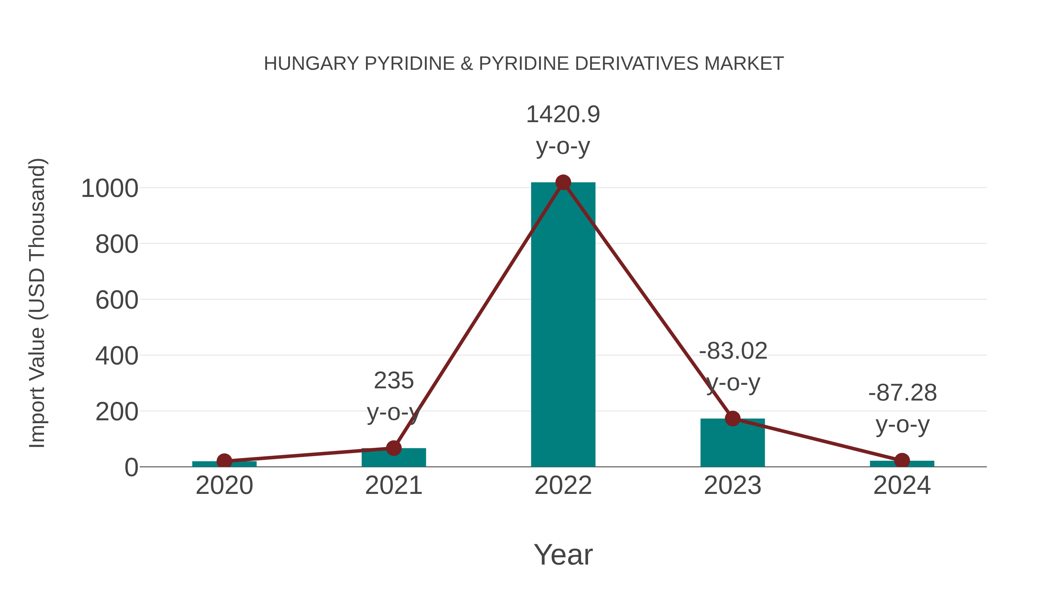  Hungary Pyridine & Pyridine Derivatives Market: Import Trend Analysis