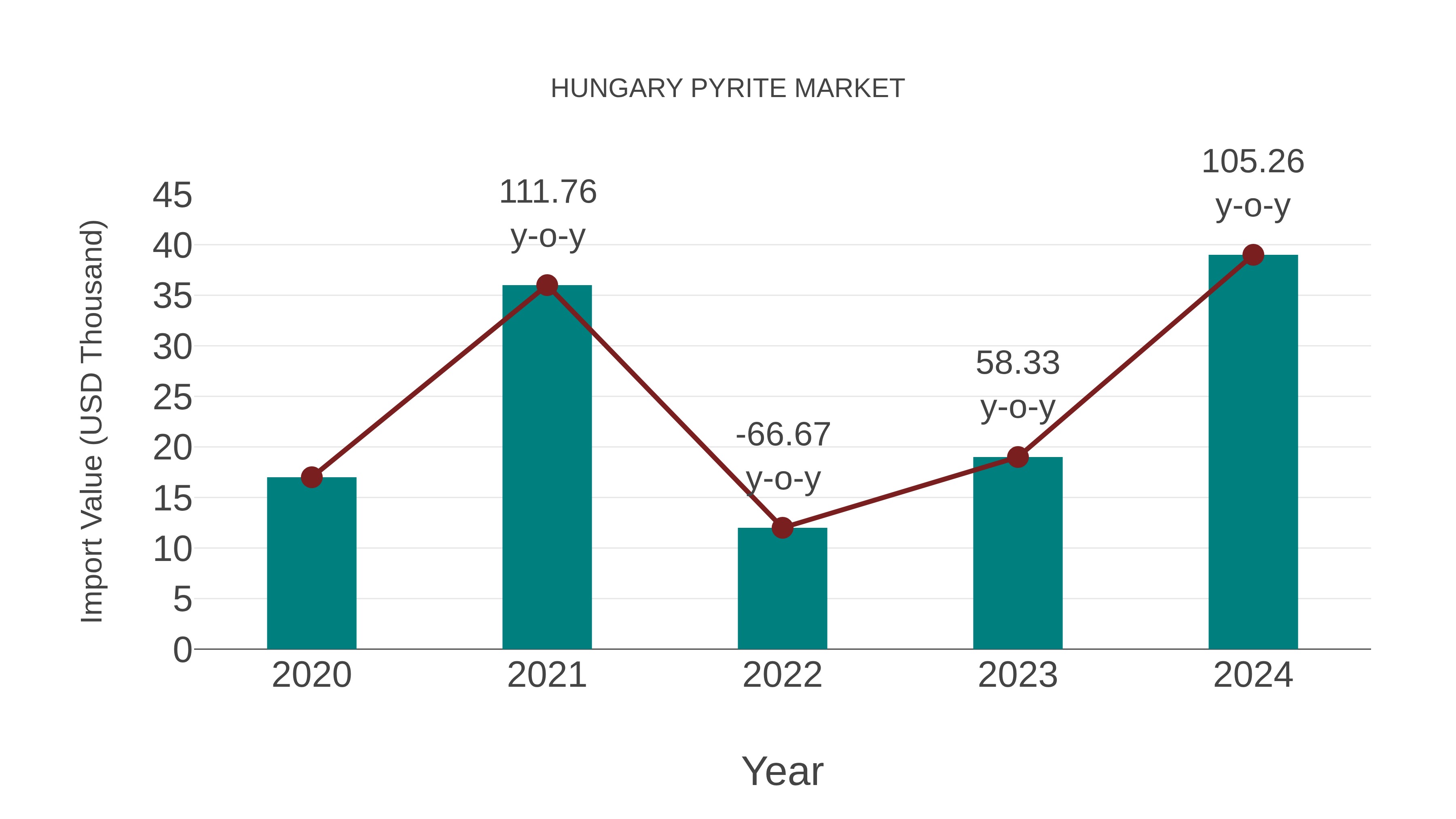  Hungary Pyrite Market: Import Trend Analysis