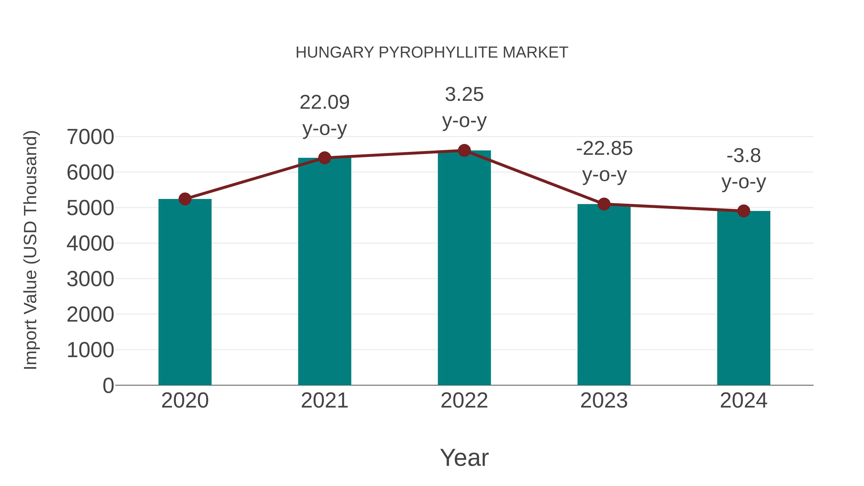  Hungary Pyrophyllite Market: Import Trend Analysis