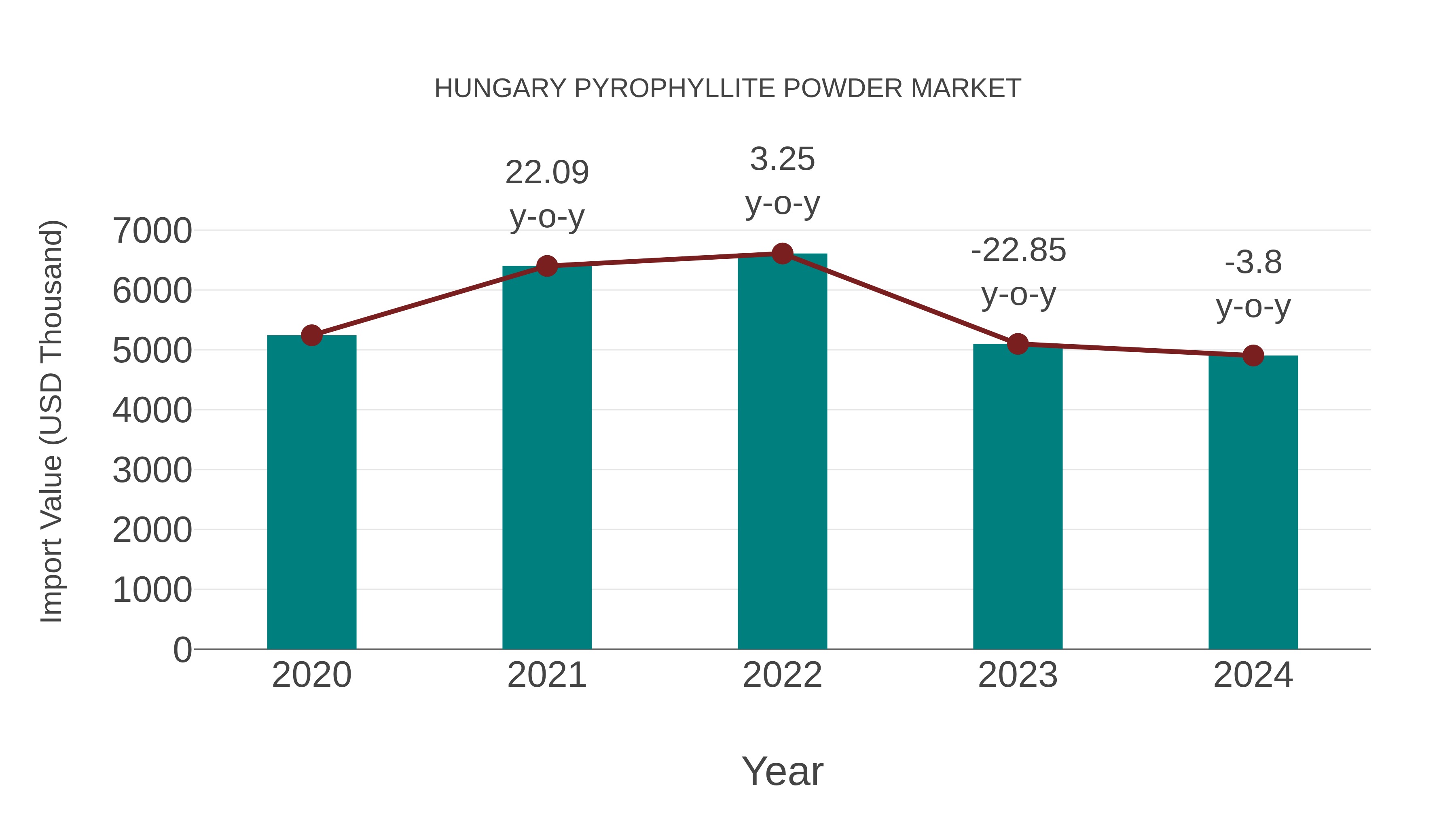  Hungary Pyrophyllite Powder Market: Import Trend Analysis