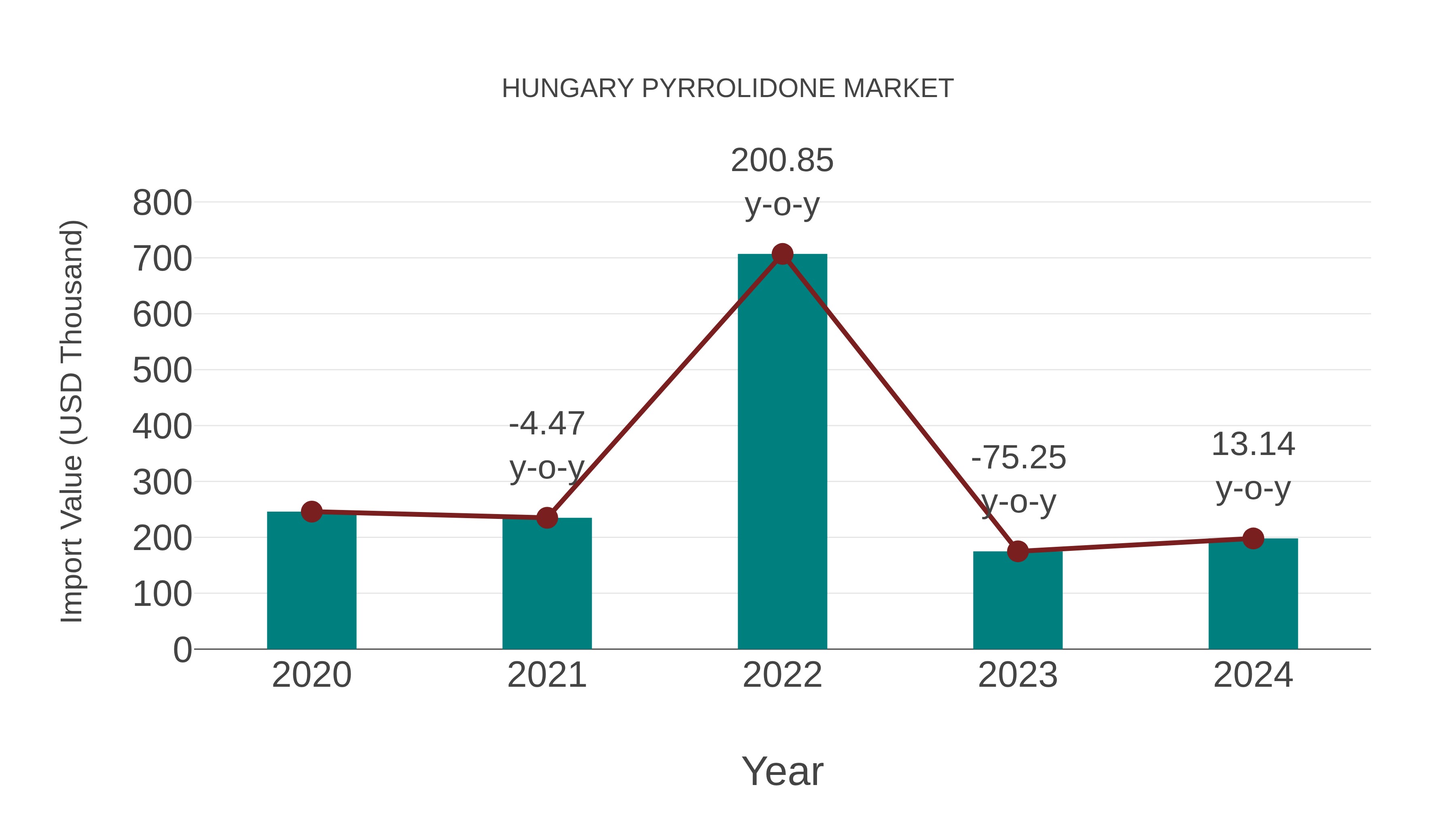  Hungary Pyrrolidone Market: Import Trend Analysis