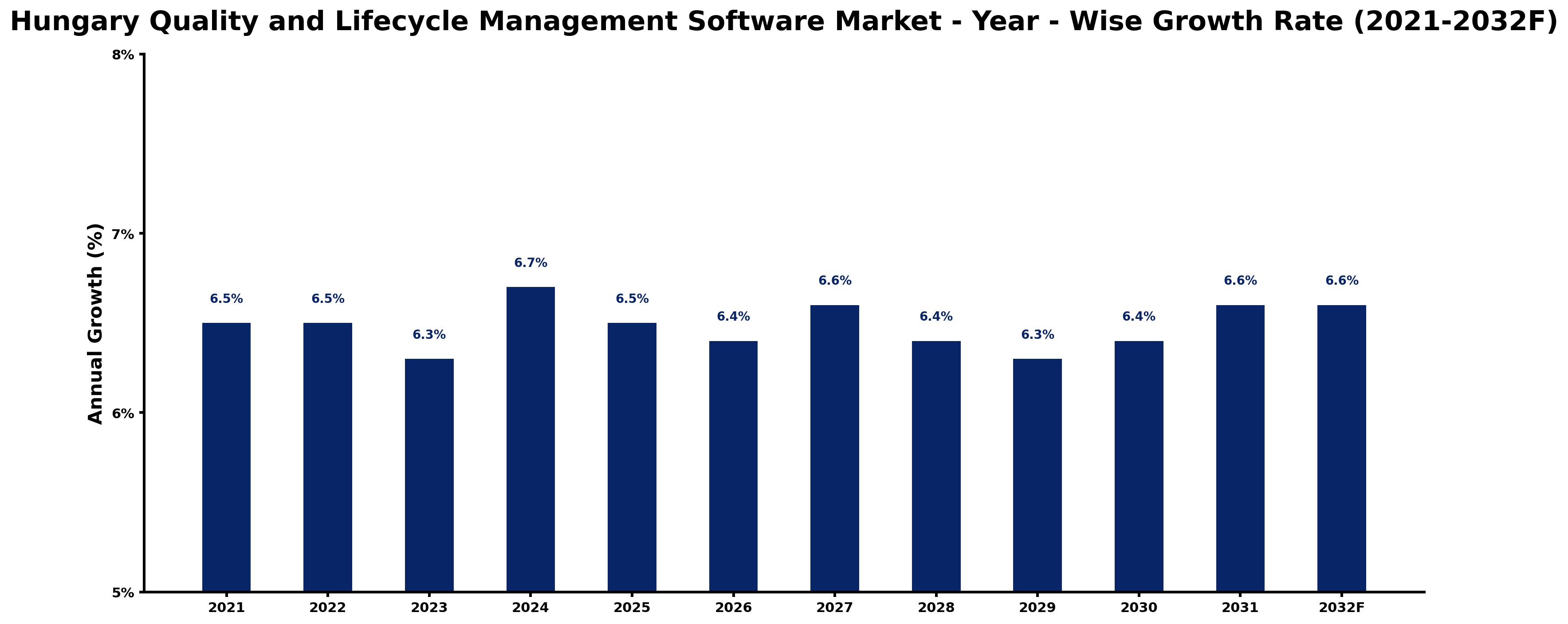 Hungary Quality and Lifecycle Management Software Market Year-wise Growth Rate and Key Drivers