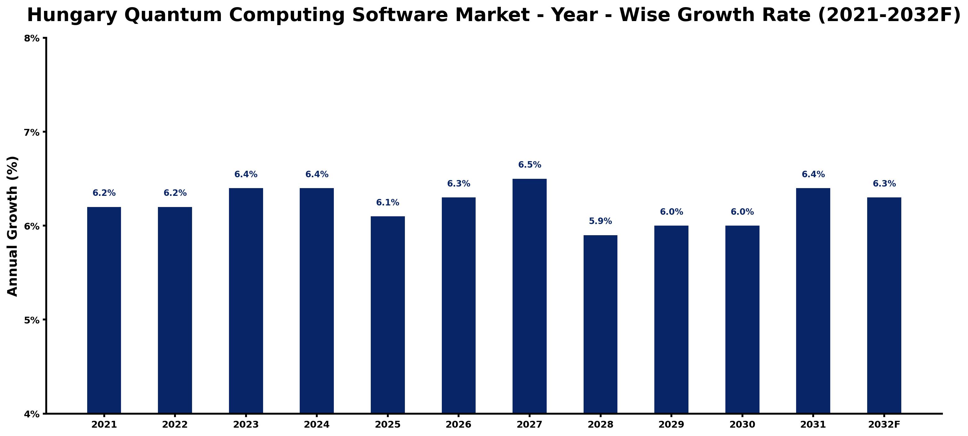 Hungary Quantum Computing Software Market Year-wise Growth Rate and Key Drivers