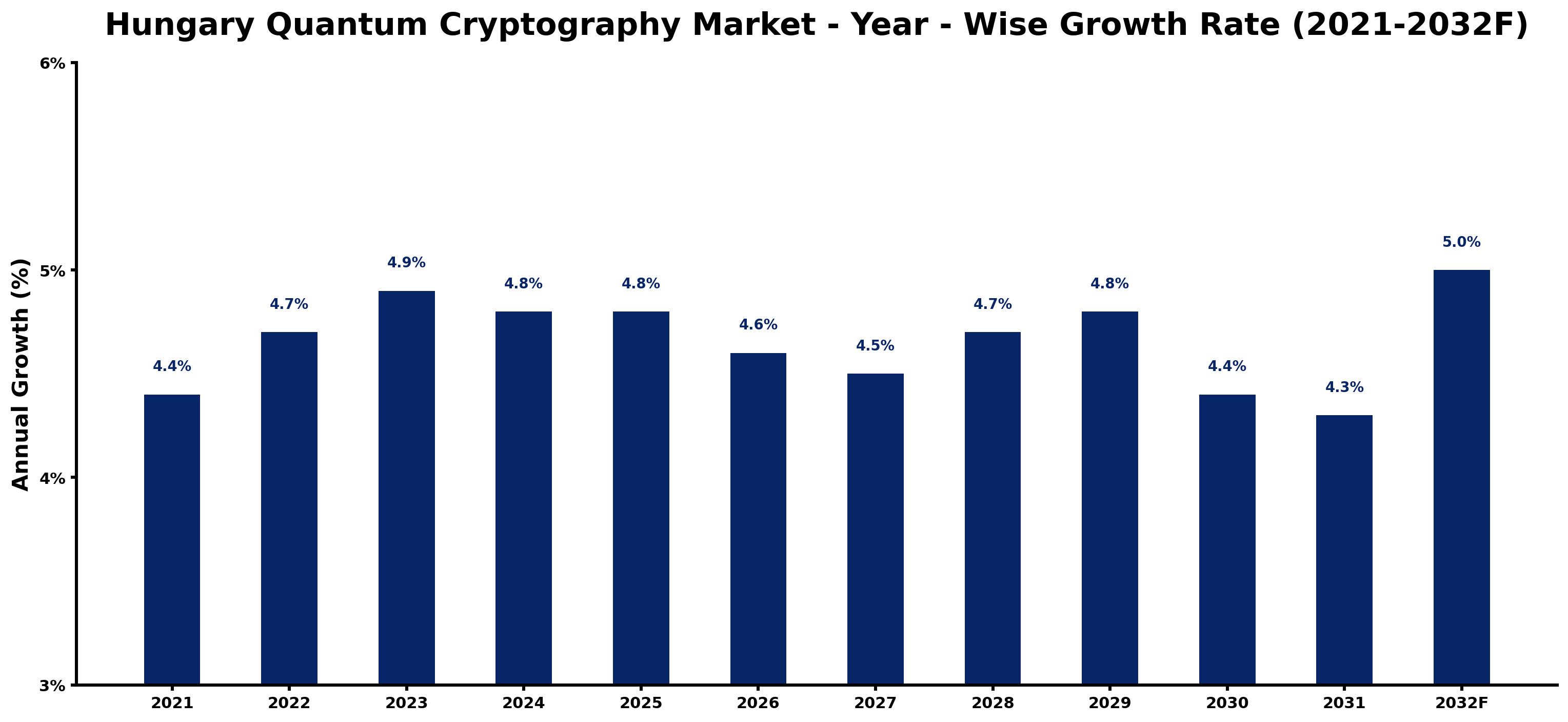 Hungary Quantum Cryptography Market Year-wise Growth Rate and Key Drivers