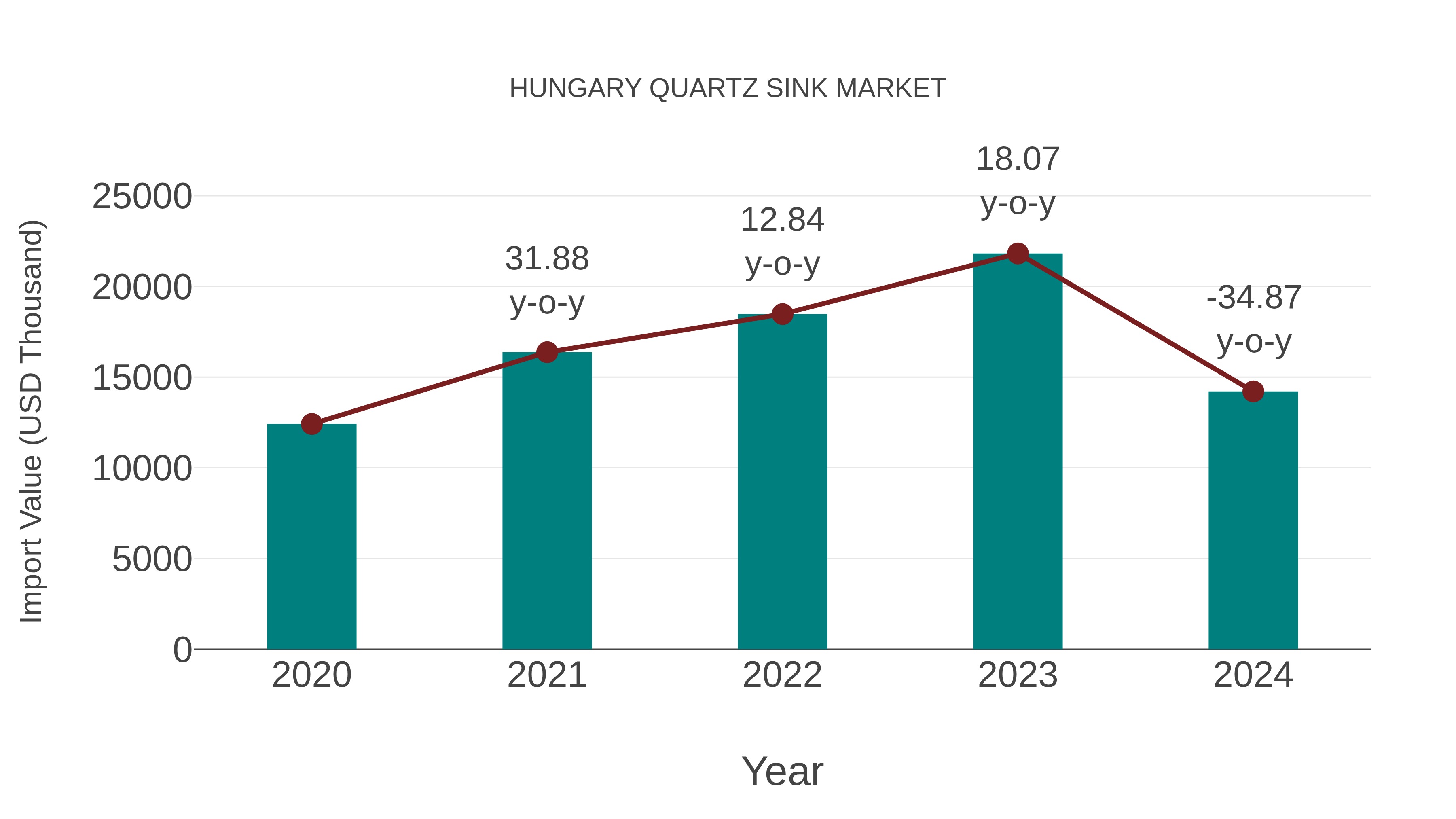 Hungary Quartz Sink Market: Import Trend Analysis
