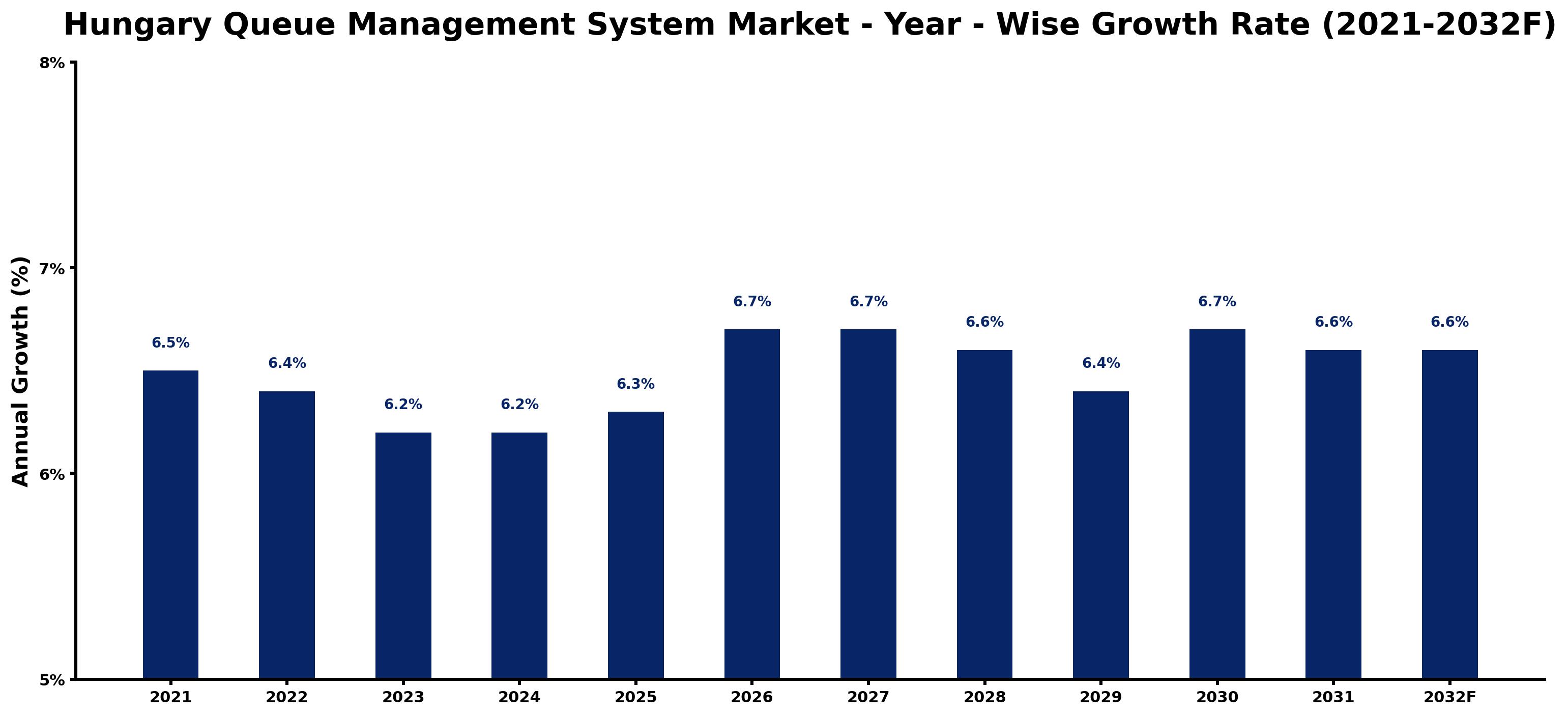 Hungary Queue Management System Market Year-wise Growth Rate and Key Drivers