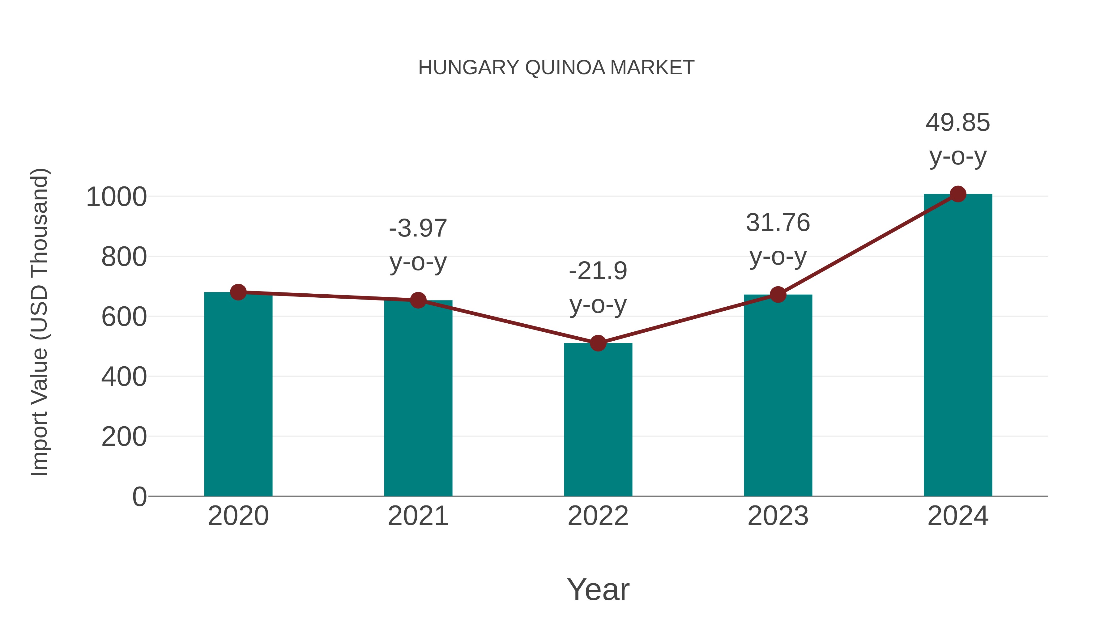 Hungary Quinoa Market: Import Trend Analysis