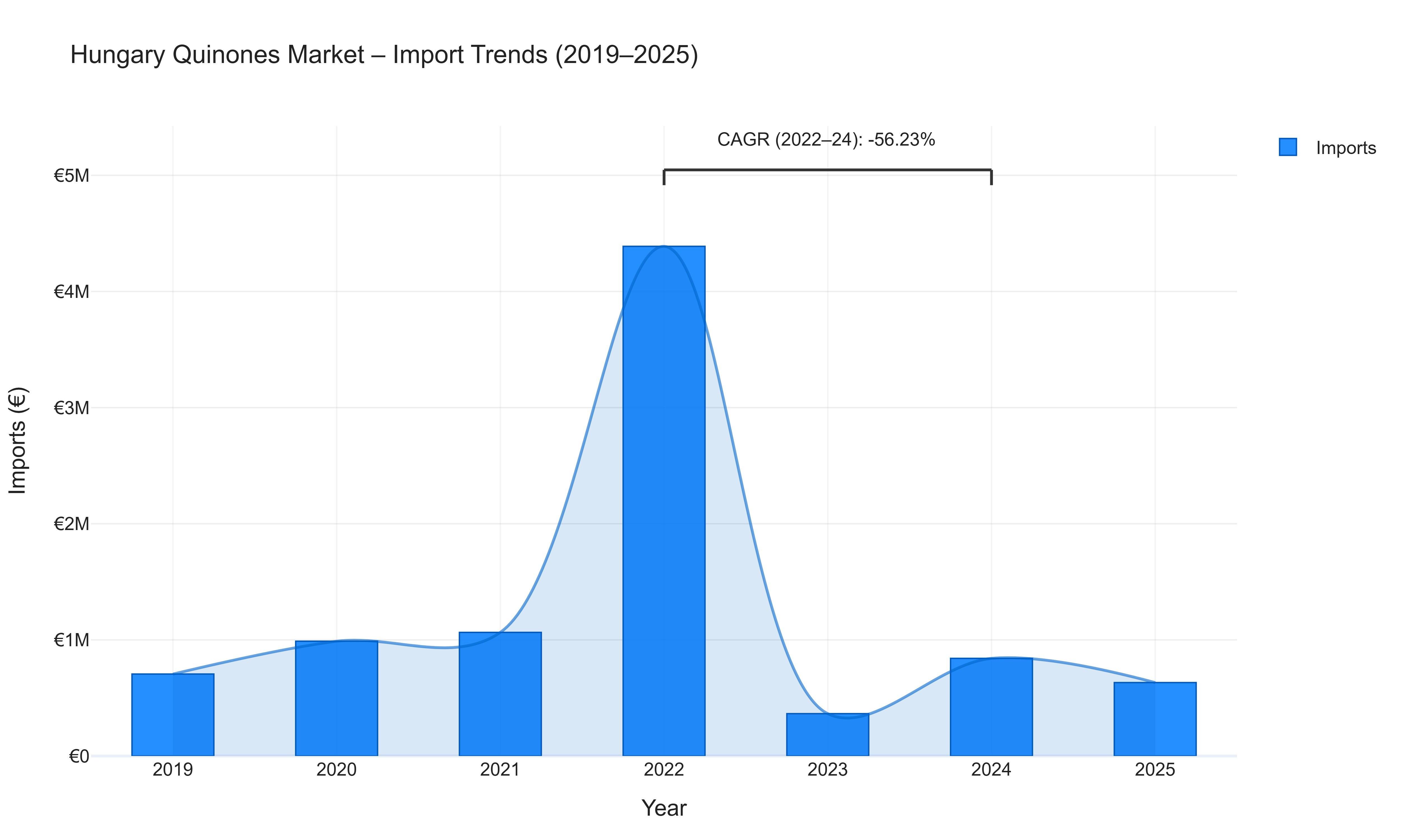 Hungary Quinones Market - Import Trends (2019-2025)