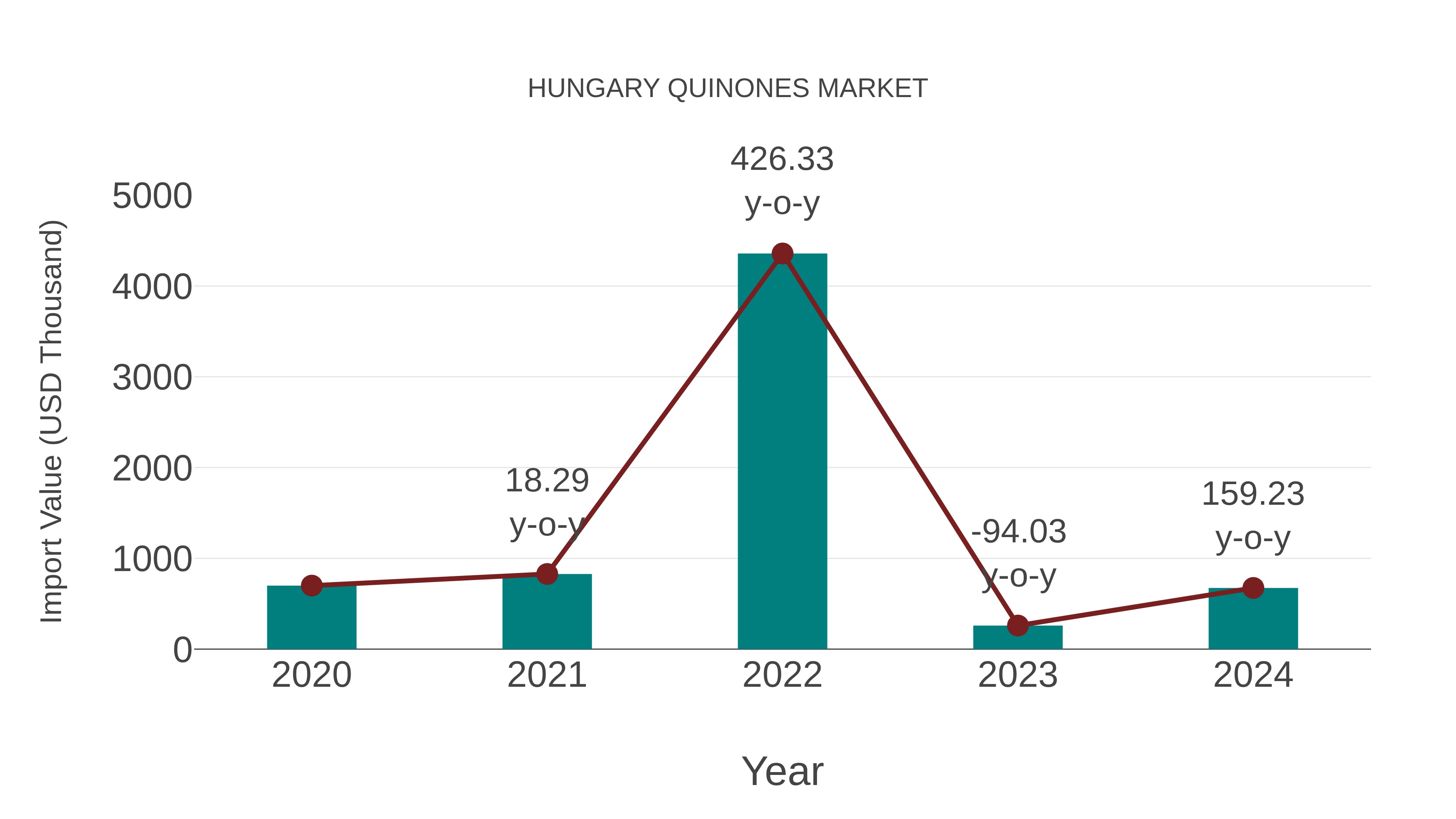  Hungary Quinones Market: Import Trend Analysis