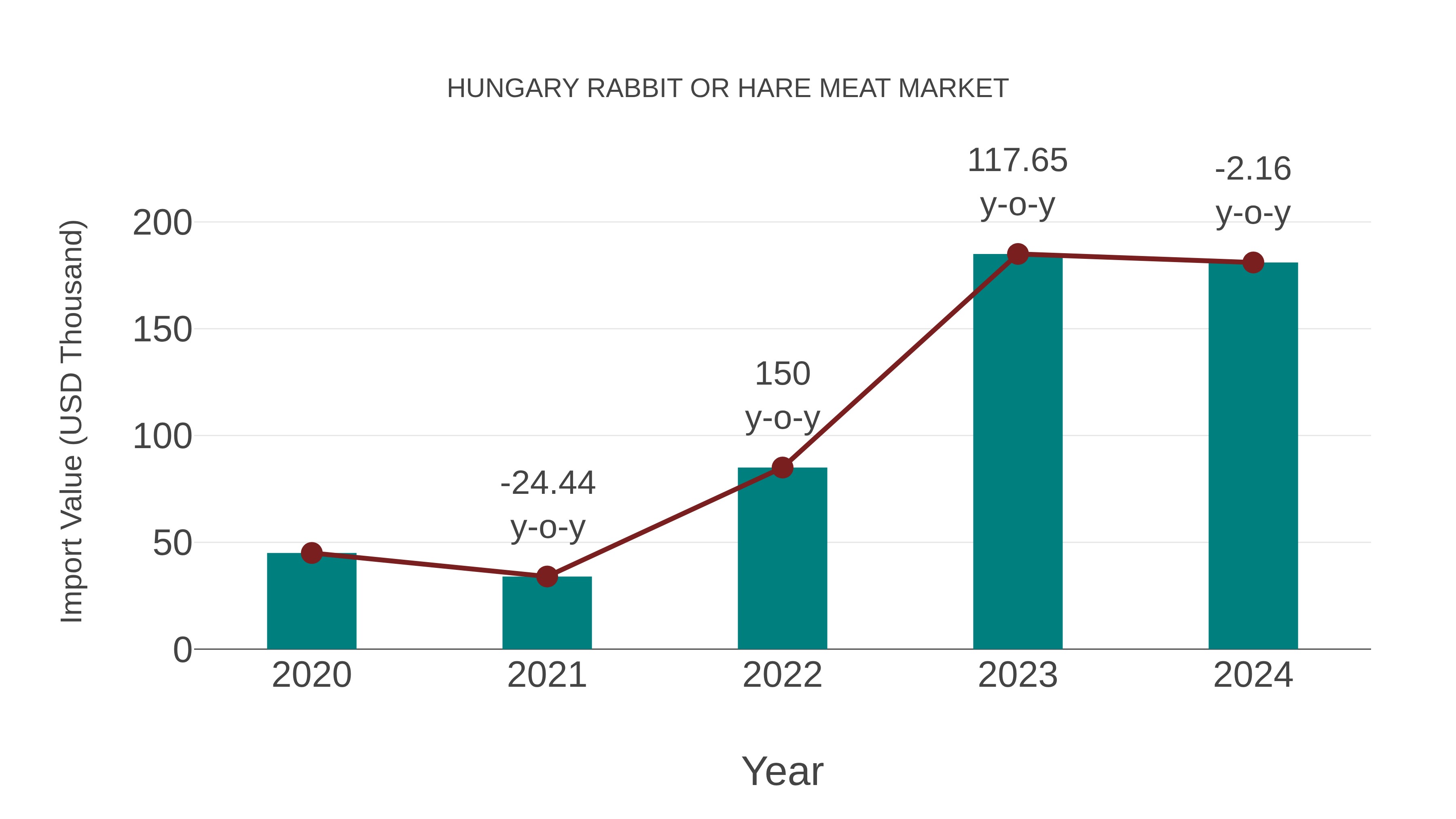  Hungary Rabbit or Hare Meat Market: Import Trend Analysis