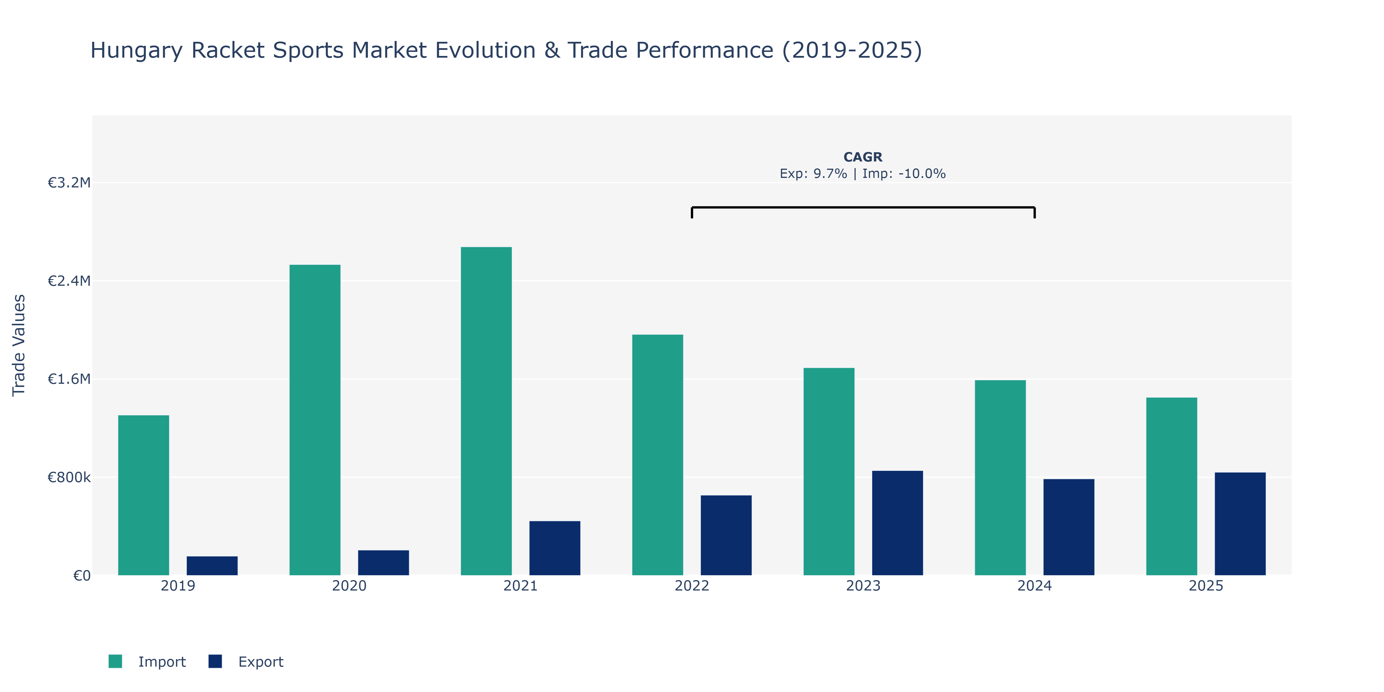 Hungary Racket Sports Market: Production & Trade Performance (2019-2025)