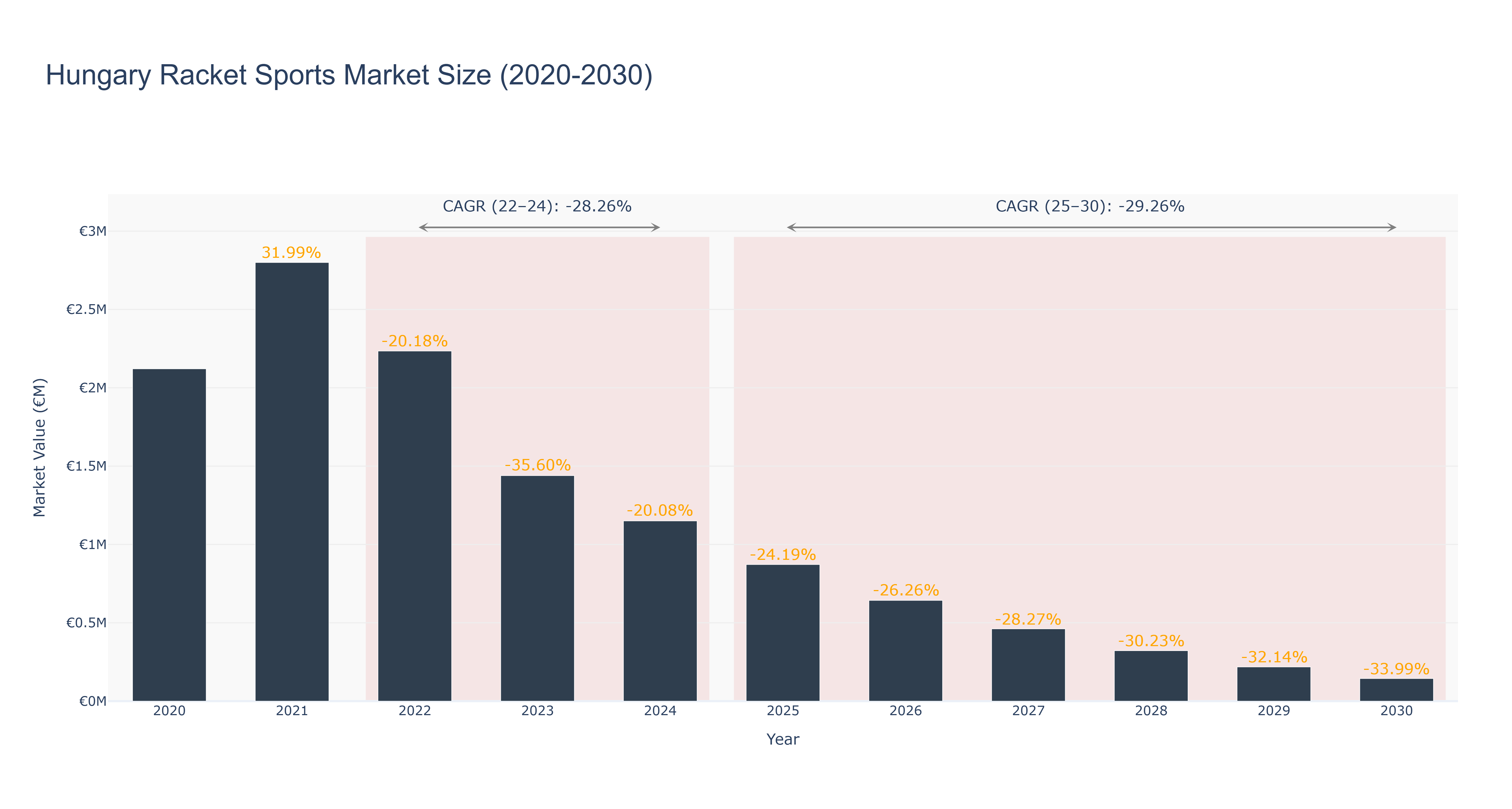 Hungary Racket Sports Market Size (2020-2030)