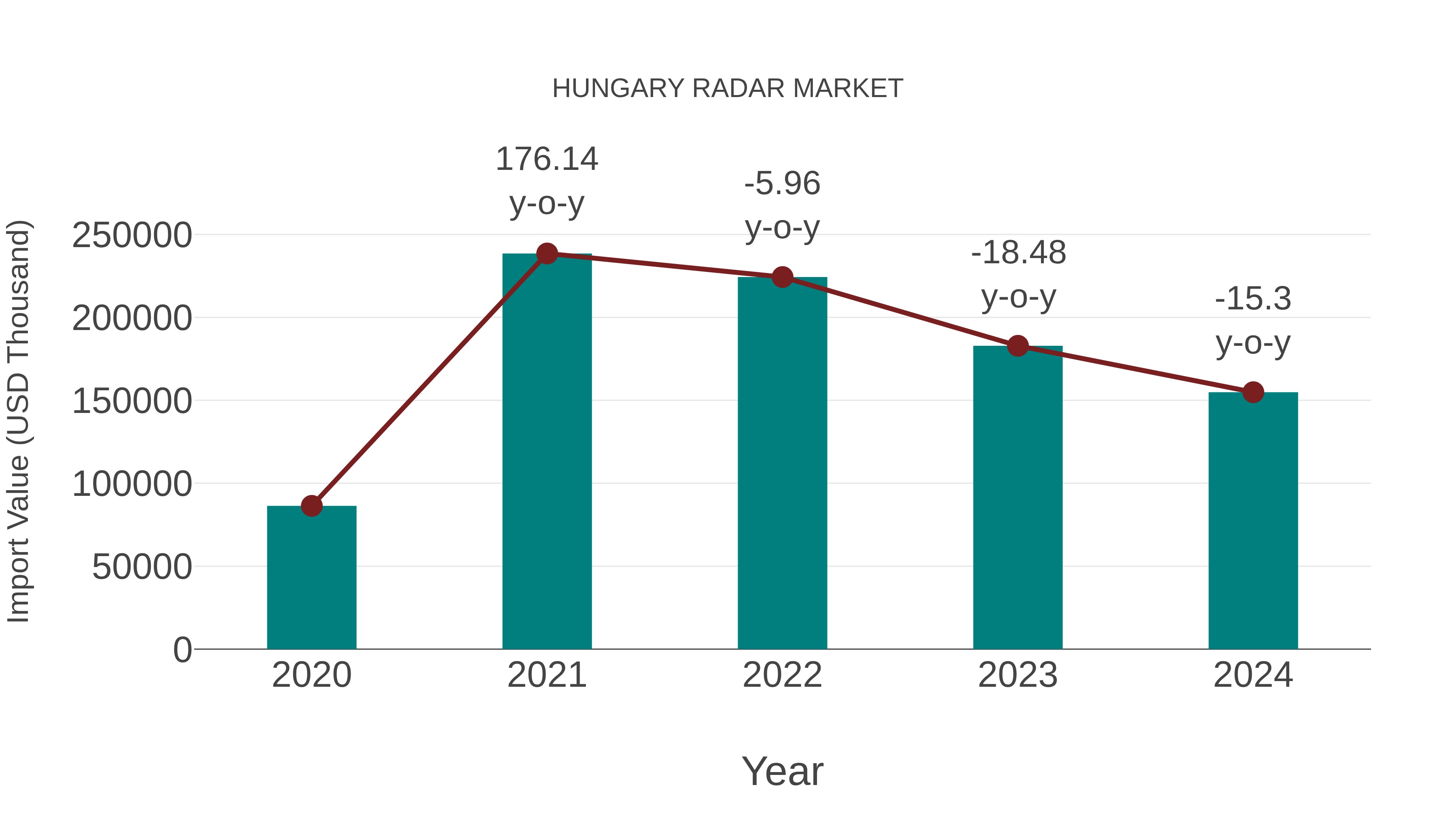  Hungary Radar Market: Import Trend Analysis