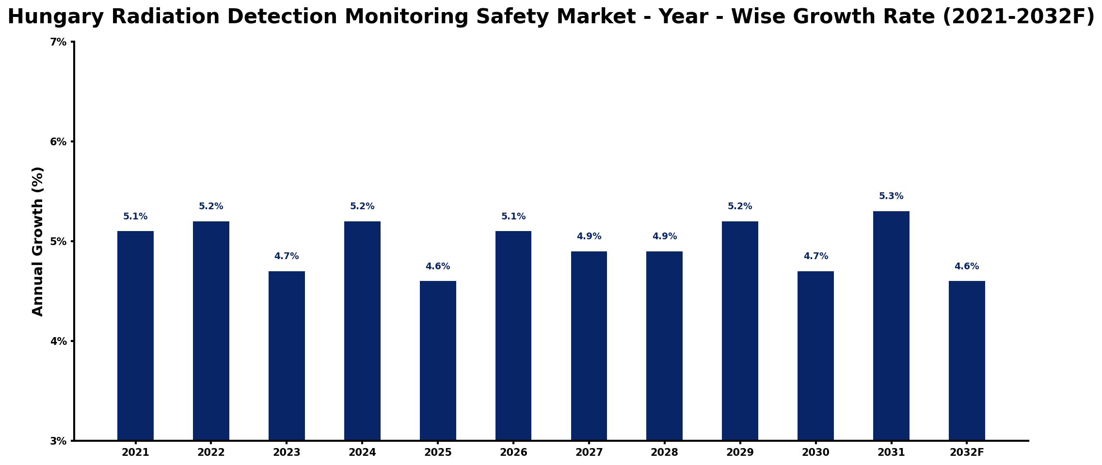 Hungary Radiation Detection Monitoring Safety Market Year-wise Growth Rate and Key Drivers