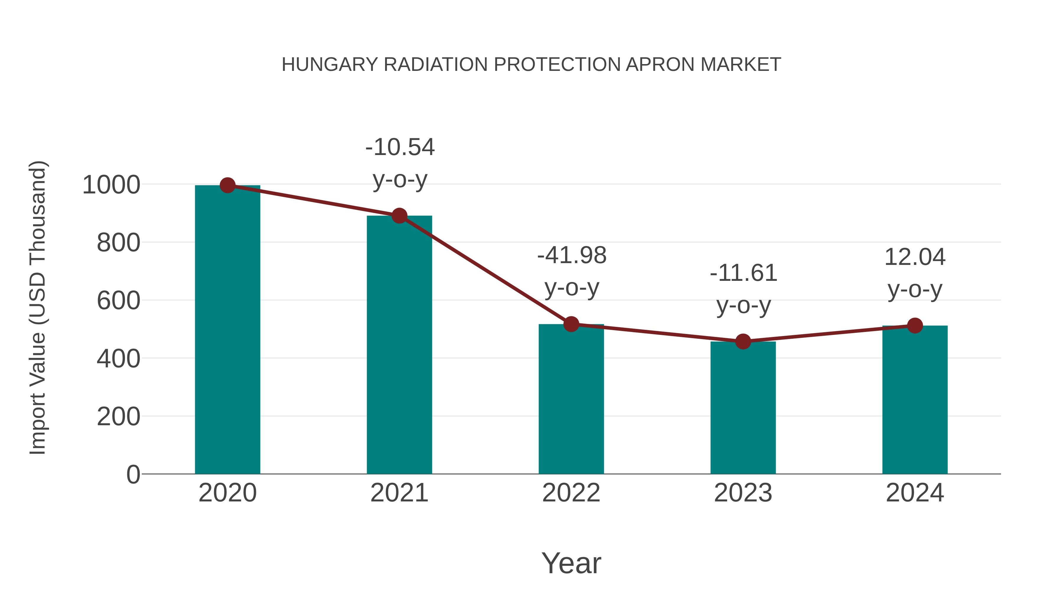Hungary Radiation Protection Apron Market: Import Trend Analysis