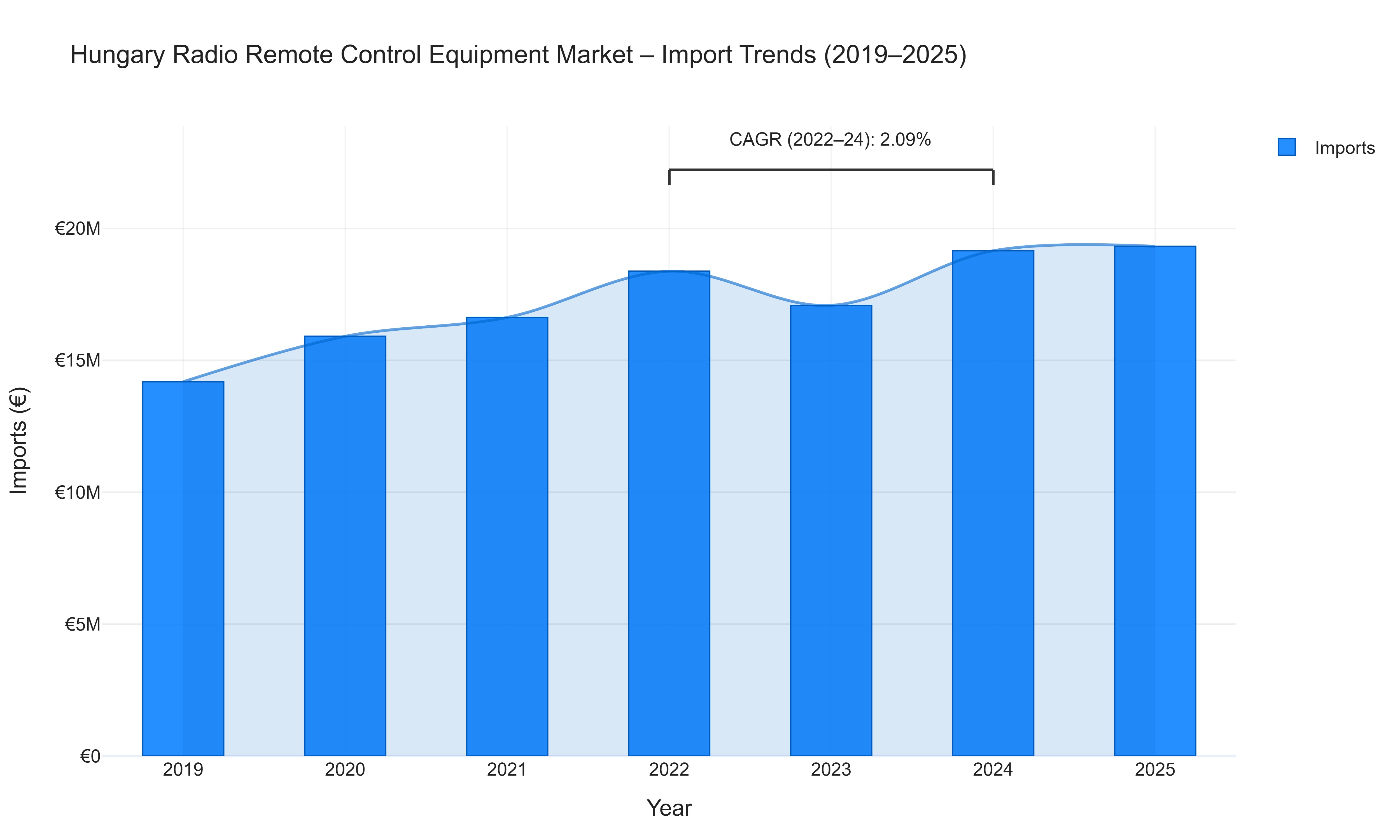 Hungary Radio Remote Control Equipment Market - Import Trends (2019-2025)