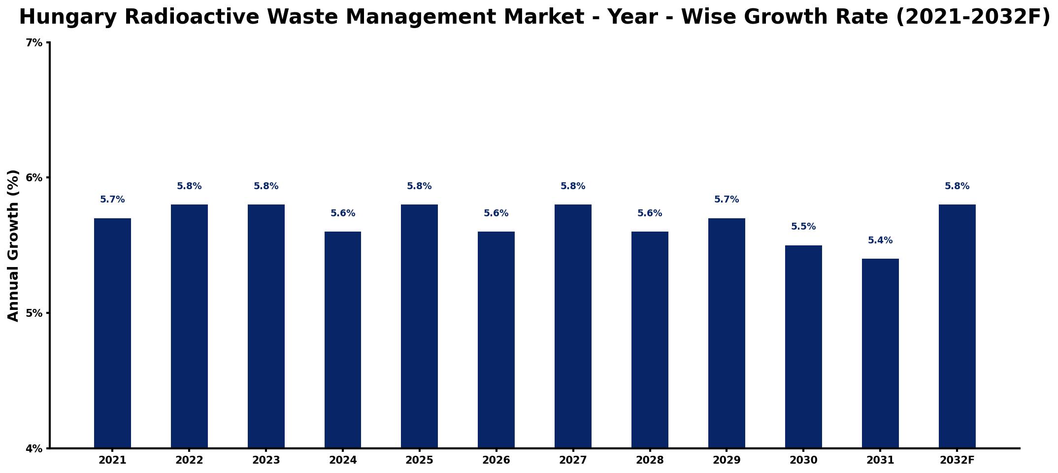 Hungary Radioactive Waste Management Market Year-wise Growth Rate and Key Drivers