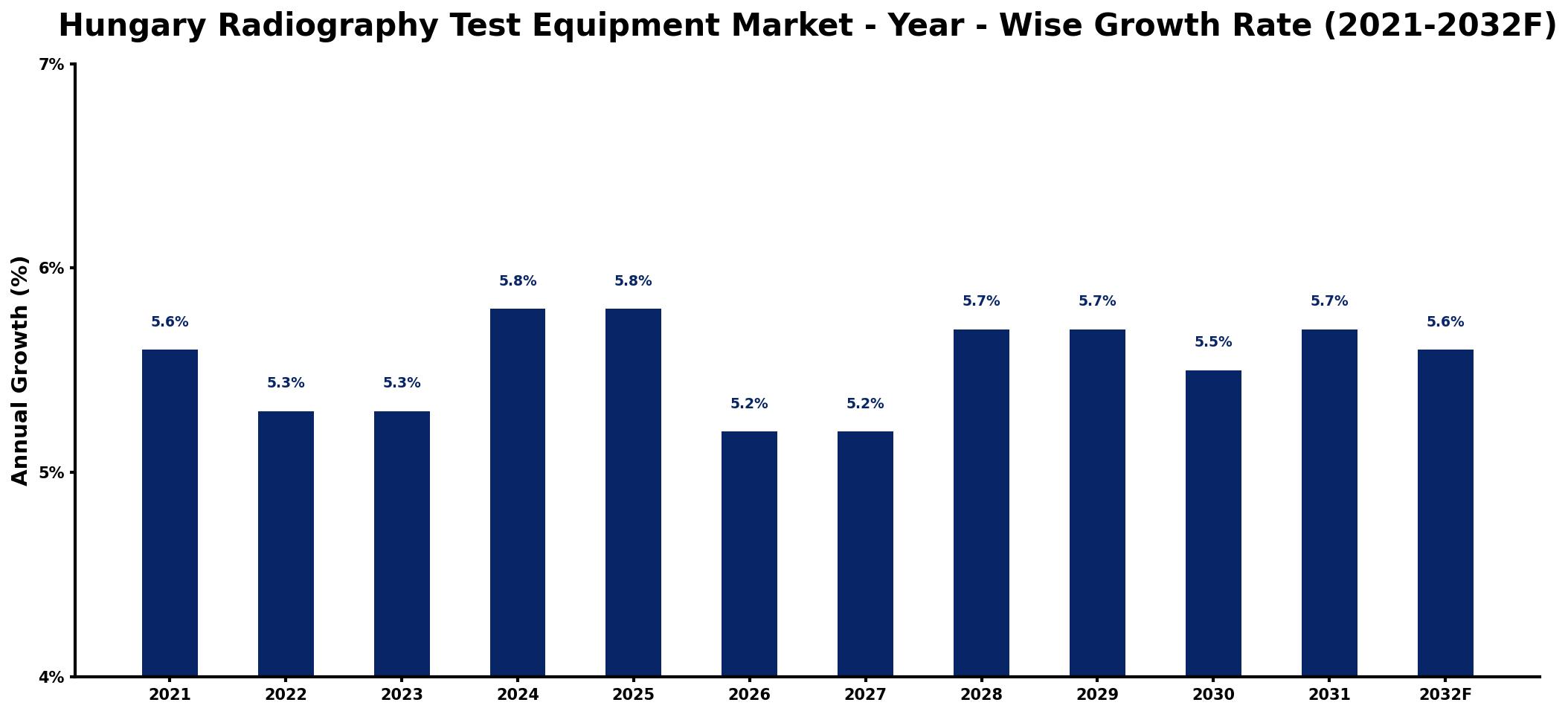 Hungary Radiography Test Equipment Market Year-wise Growth Rate and Key Drivers