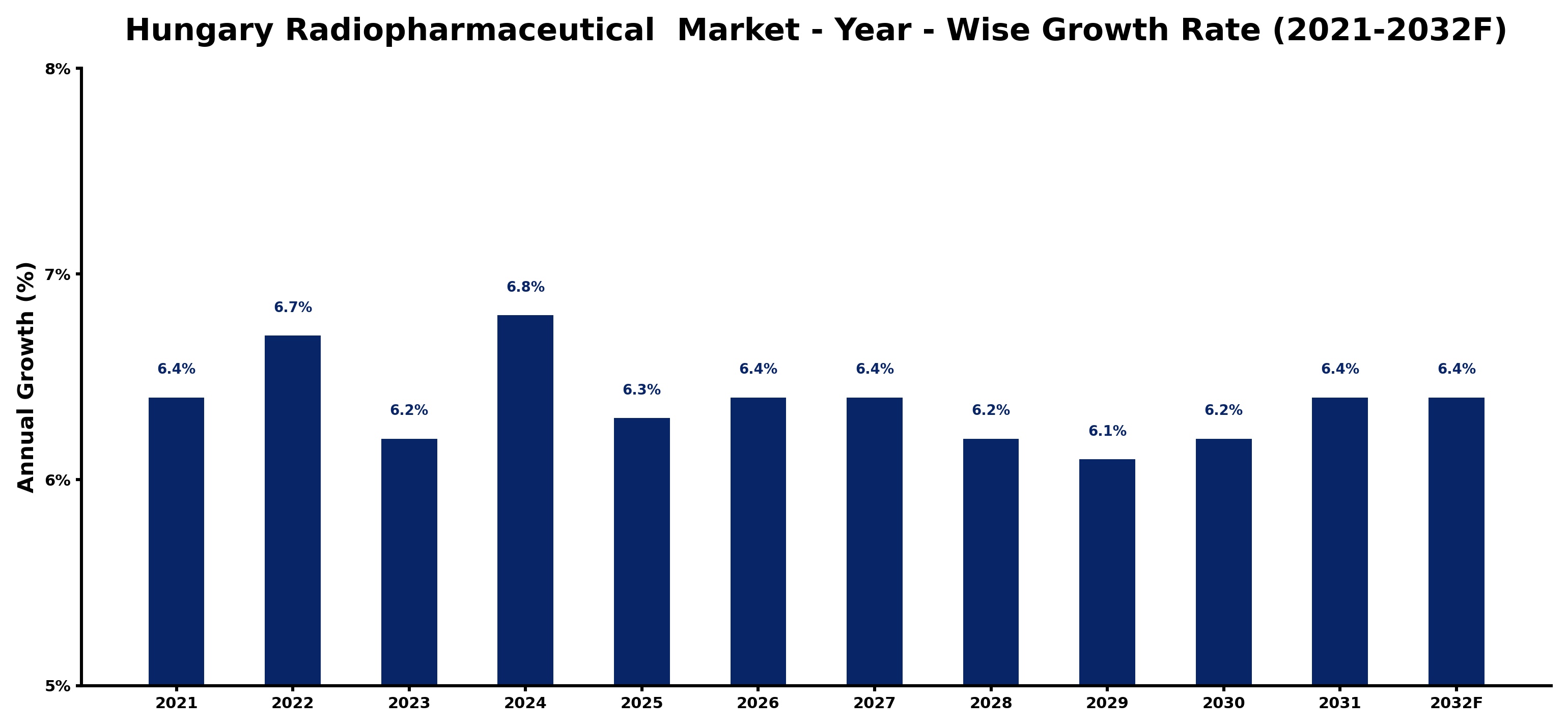 Hungary Radiopharmaceutical  Market Year-wise Growth Rate and Key Drivers
