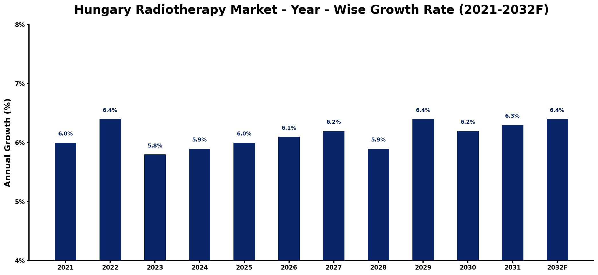 Hungary Radiotherapy Market Year-wise Growth Rate and Key Drivers