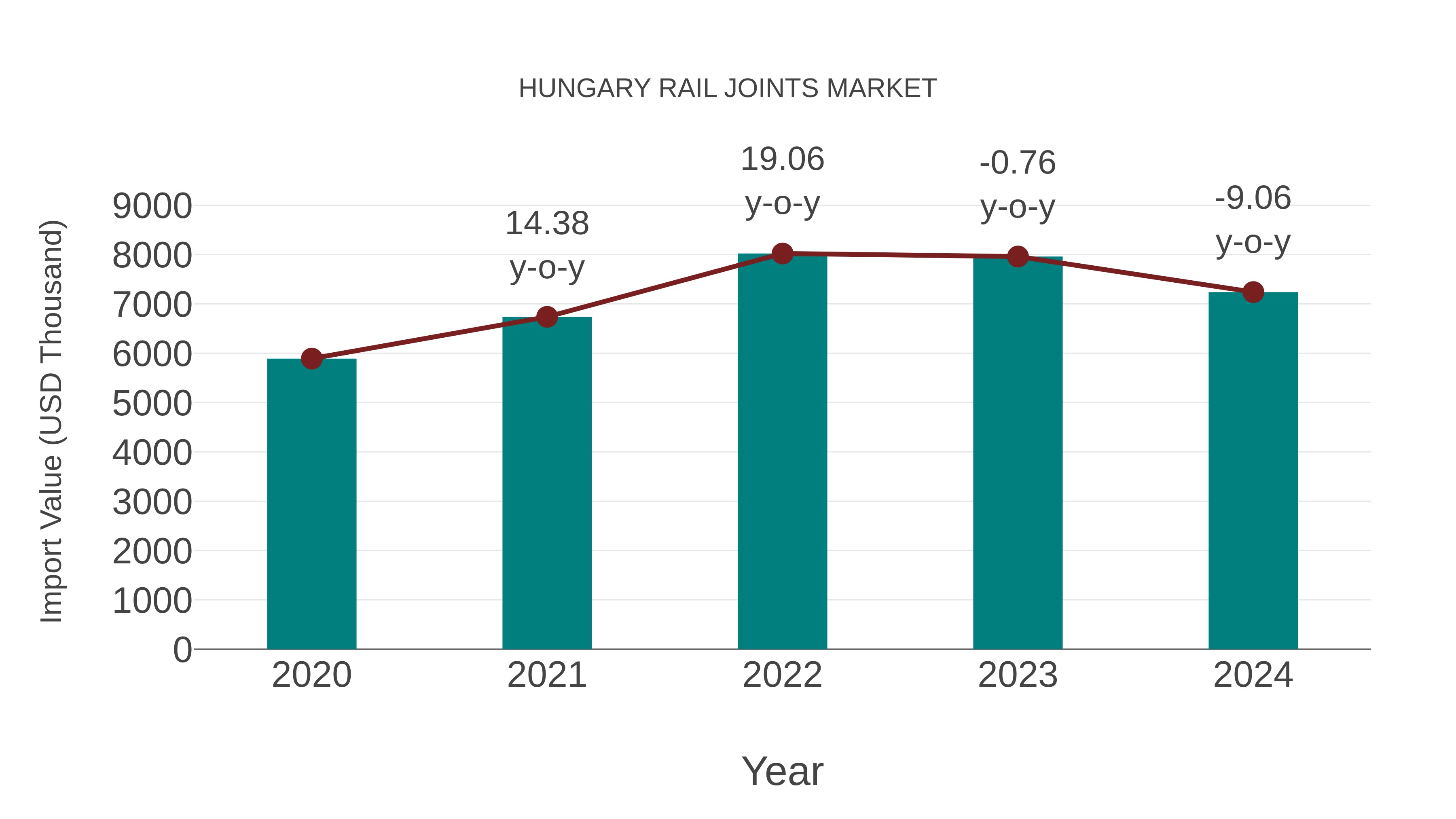  Hungary Rail Joints Market: Import Trend Analysis