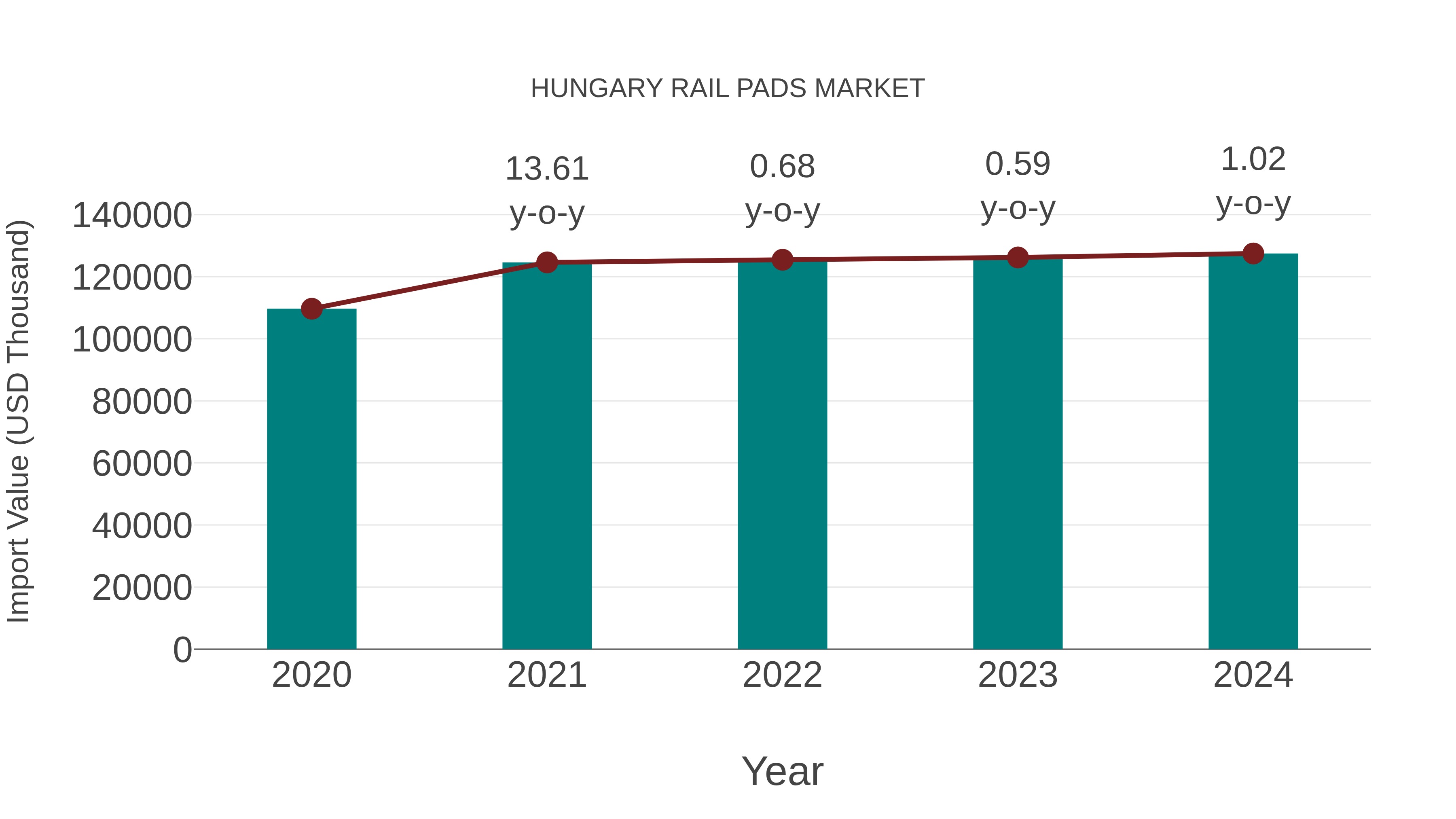 Hungary Rail Pads Market: Import Trend Analysis