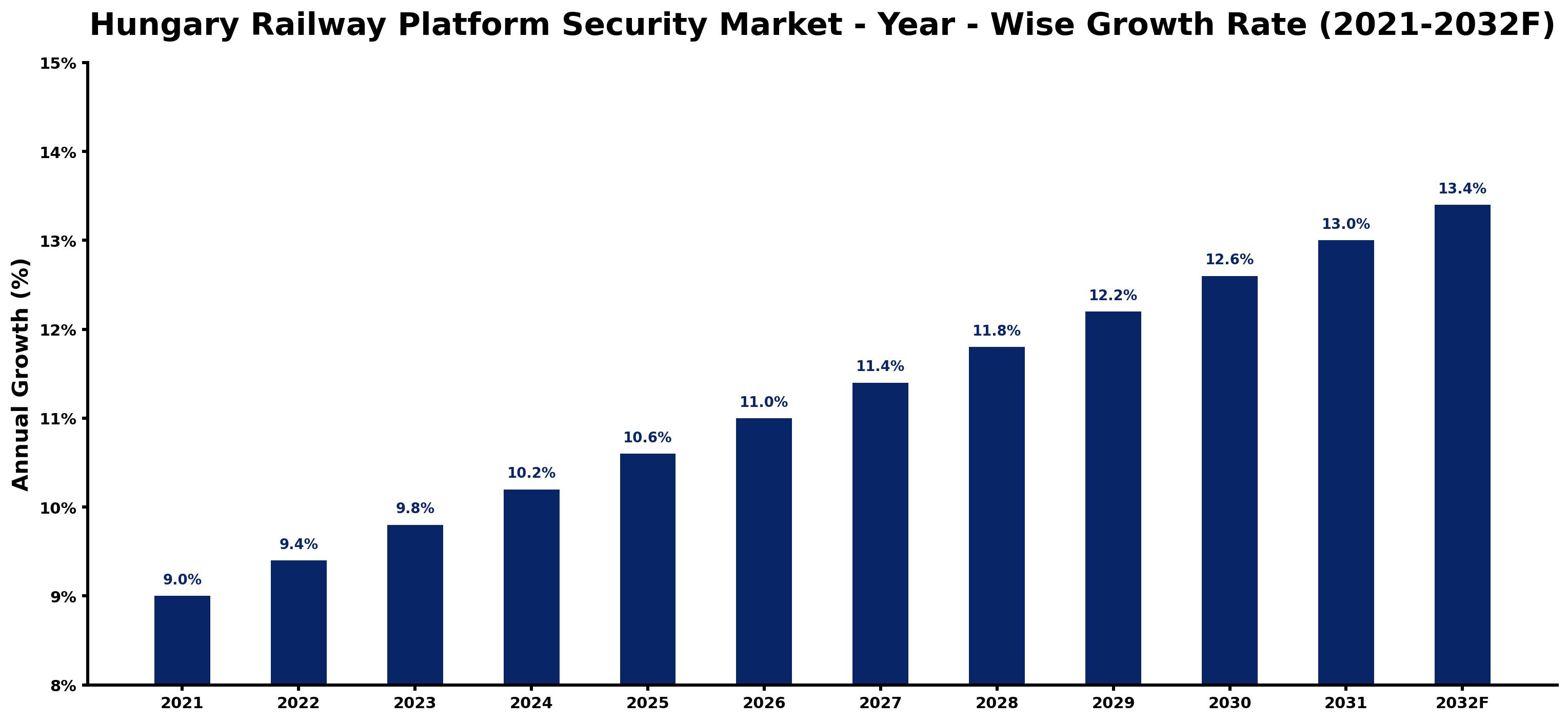 Hungary Railway Platform Security Market Year-wise Growth Rate and Key Drivers