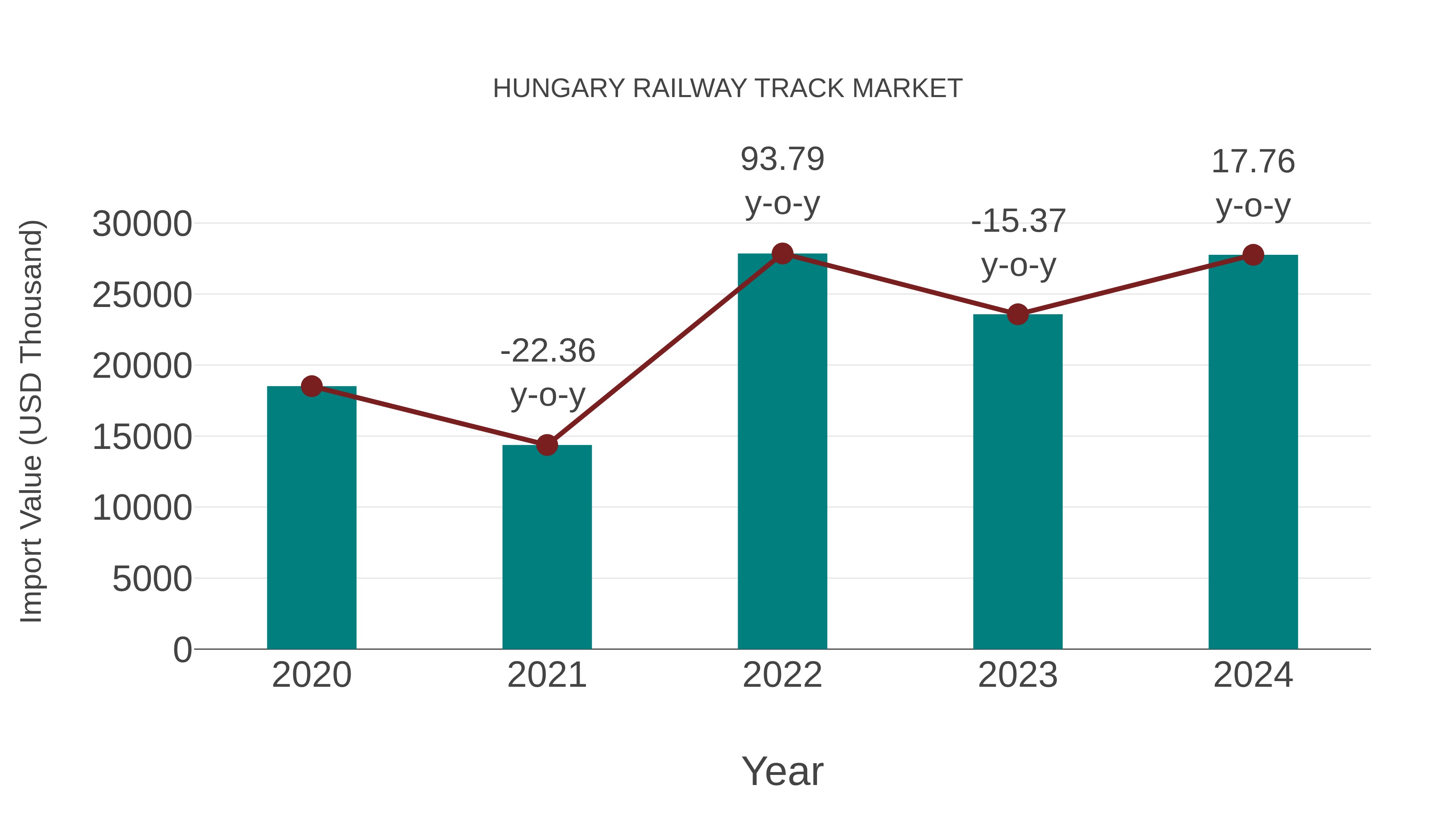 Hungary Railway Track Market: Import Trend Analysis