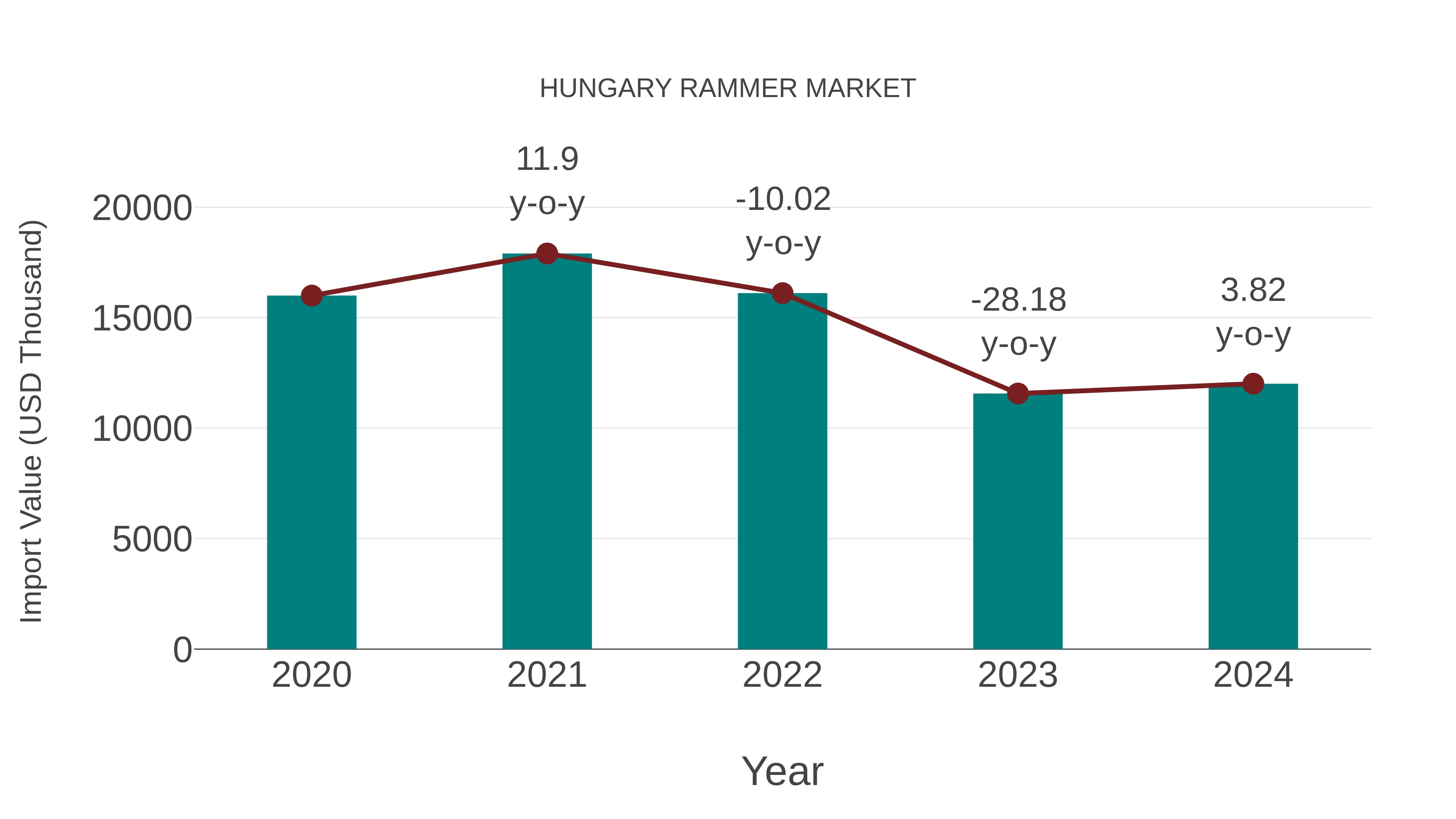  Hungary Rammer Market: Import Trend Analysis