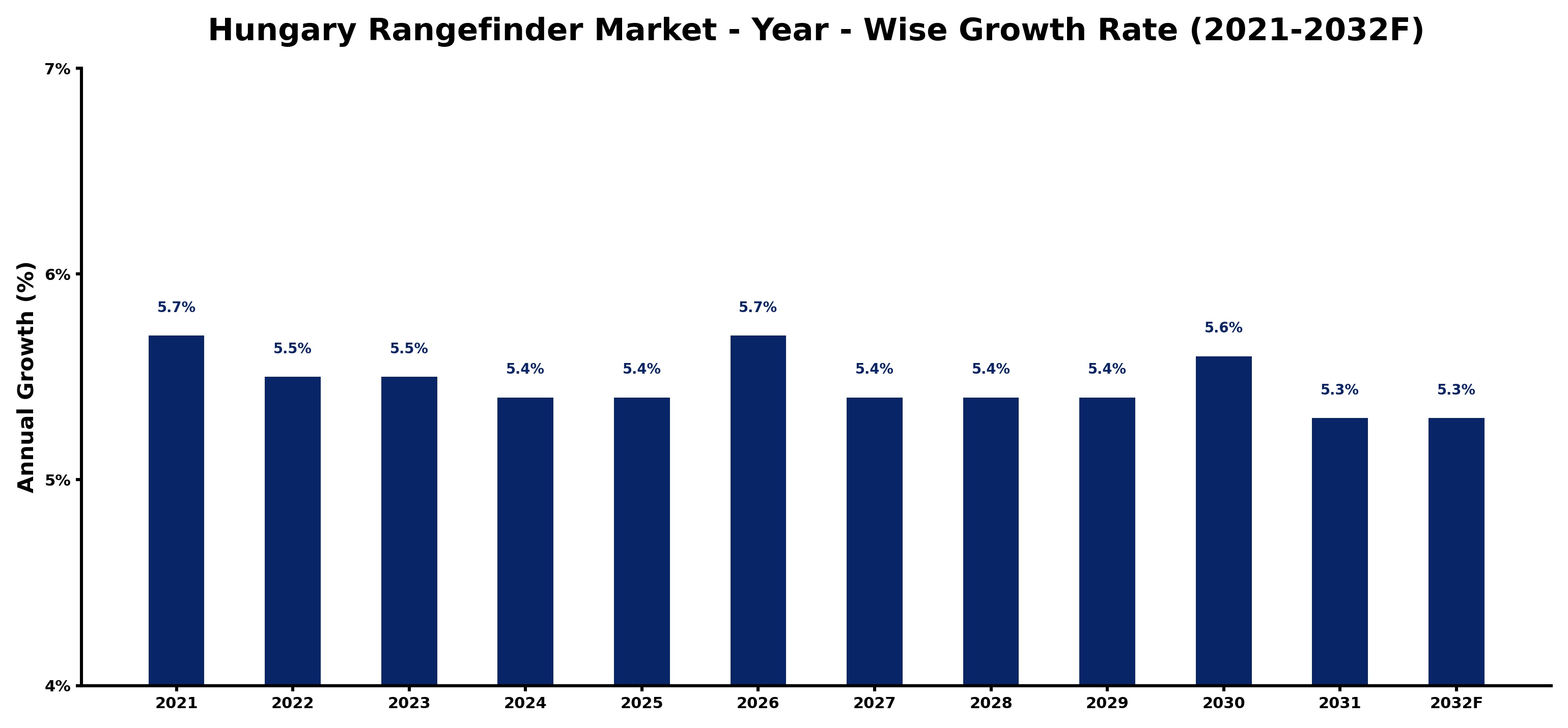 Hungary Rangefinder Market Year-wise Growth Rate and Key Drivers